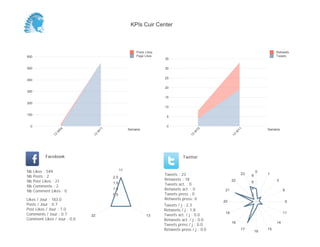 KPIs Cuir Center



                                                      Posts Likes                                                             Retweets
600                                                   Page Likes                                                              Tweets
                                                                    35

500                                                                 30


                                                                    25
400

                                                                    20
300
                                                                    15
200
                                                                    10

100
                                                                     5


  0                                                                  0
                                                  Semaine                                                                Semaine
                    04




                                  11




                                                                                       10




                                                                                                          11
                 W




                                  W




                                                                                    W




                                                                                                      W
               13




                             13




                                                                                  13




                                                                                                     13
            Facebook                                                          Twitter


Nb    Likes : 549                            11                                                                     0
Nb    Posts : 2                                                     Tweets : 23                            23   8        1
                                       2.0
Nb    Post Likes : 21                                               Retweets : 18                    22                       3
                                                                                                                6
Nb    Comments : 2
                                       1.5                          Tweets act. : 0
Nb    Comment Likes : 0
                                       1.0                          Retweets act. : 0           21              4                  8
                                       0.5                          Tweets press : 0                            2
Likes / Jour : 183.0                                                Retweets press: 0
                                                                                               20                                      9
Posts / Jour : 0.7                                                  Tweets / j : 2.3
Post Likes / Jour : 7.0                                             Retweets / j : 1.8
Comments / Jour : 0.7        22                             13      Tweets act. / j : 0.0
                                                                                                19                                 11
Comment Likes / Jour : 0.0                                          Retweets act. / j : 0.0
                                                                                                     18                       14
                                                                    Tweets press / j : 0.0
                                                                    Retweets press / j : 0.0               17
                                                                                                                    16
                                                                                                                         15
 