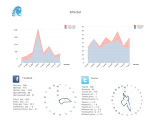 KPIs But



                                                                                           Posts Likes     90                                                                                                 Retweets
                                                                                           Page Likes                                                                                                         Tweets
2 000                                                                                                      80

                                                                                                           70
1 500
                                                                                                           60

                                                                                                           50
1 000
                                                                                                           40

                                                                                                           30
 500

                                                                                                           20

     0                                                                                                     10

                                                                                                            0
                                                                                     Semaine                                                                                                            Semaine
          04


                    05


                              06


                                        07


                                                  08


                                                            09


                                                                      10


                                                                                11




                                                                                                                     04


                                                                                                                               05


                                                                                                                                         06


                                                                                                                                                   07


                                                                                                                                                             08


                                                                                                                                                                        09


                                                                                                                                                                                  10


                                                                                                                                                                                               11
         W


                W


                          W


                                    W


                                              W


                                                        W


                                                                  W


                                                                            W




                                                                                                                 W


                                                                                                                           W


                                                                                                                                     W


                                                                                                                                               W


                                                                                                                                                         W


                                                                                                                                                                       W


                                                                                                                                                                                 W


                                                                                                                                                                                           W
     13


               13


                         13


                                   13


                                             13


                                                       13


                                                                 13


                                                                           13




                                                                                                                13


                                                                                                                          13


                                                                                                                                    13


                                                                                                                                              13


                                                                                                                                                        13


                                                                                                                                                                   13


                                                                                                                                                                             13


                                                                                                                                                                                       13
               Facebook                                                                                                    Twitter


Nb   Likes : 2983                                                               2                                                                                                          0
                                                                      23              7                                                                                          23                 1
Nb   Posts : 116
                                                                           60                              Tweets : 358                                                     22        60                 2
                                                            22                               8
Nb   Post Likes : 1823                                                                                     Retweets : 86                                               21                                     3
                                                                           40                              Tweets act. : 110                                                          40
Nb   Comments : 89                                     21                                         9                                                               20                                              4
Nb   Comment Likes : 21                                                                                    Retweets act. : 1
                                                                           20
                                                   20                                                 10   Tweets press : 4                                   19                      20                              5
Likes / Jour : 60.9                                                                                        Retweets press: 0
                                                                                                                                                             18                                                       6
Posts / Jour : 2.4                                 19                                                 11   Tweets / j : 6.5
Post Likes / Jour : 37.2                                                                                   Retweets / j : 1.6                                 17                                                      7
Comments / Jour : 1.8                                  18                                         12       Tweets act. / j : 2.0                                                                                  8
                                                                                                                                                                  16
Comment Likes / Jour : 0.4                                                                                 Retweets act. / j : 0.0
                                                                                                                                                                       15                                     9
                                                            17                               13            Tweets press / j : 0.1
                                                                                                                                                                            14                           10
                                                                      16
                                                                                15
                                                                                      14                   Retweets press / j : 0.0                                              13        12       11
 