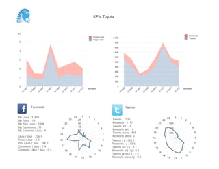 KPIs Toyota



(K)
                                                                                                                                                                                                               Retweets
                                                                                            Posts Likes       2 000                                                                                            Tweets
                                                                                            Page Likes
 5                                                                                                            1 800

                                                                                                              1 600
 4
                                                                                                              1 400

                                                                                                              1 200
 3
                                                                                                              1 000

                                                                                                                800
 2
                                                                                                                600

 1                                                                                                              400

                                                                                                                200

 0                                                                                                                0
                                                                                       Semaine                                                                                                           Semaine
           05


                     06


                               07


                                         08


                                                   09


                                                              10


                                                                        11


                                                                                  12




                                                                                                                        05


                                                                                                                                  06


                                                                                                                                            07


                                                                                                                                                      08


                                                                                                                                                                09


                                                                                                                                                                          10


                                                                                                                                                                                     11


                                                                                                                                                                                                12
       W


                 W


                           W


                                     W


                                               W


                                                             W


                                                                    W


                                                                              W




                                                                                                                      W


                                                                                                                               W


                                                                                                                                        W


                                                                                                                                                  W


                                                                                                                                                            W


                                                                                                                                                                      W


                                                                                                                                                                                 W


                                                                                                                                                                                            W
      13


                13


                          13


                                    13


                                              13


                                                        13


                                                                   13


                                                                             13




                                                                                                                   13


                                                                                                                             13


                                                                                                                                       13


                                                                                                                                                 13


                                                                                                                                                           13


                                                                                                                                                                     13


                                                                                                                                                                                13


                                                                                                                                                                                          13
                 Facebook                                                                                                    Twitter


Nb     Likes : 11807                                                    23        0    1                                                                                                   0
                                                                                                                                                                                 23                  1
Nb     Posts : 147                                                 22        25             2                 Tweets : 7176                                                22                             2
Nb     Post Likes : 8309                                      21             20                  4            Retweets : 1711                                         21             600                       3
Nb     Comments : 71                                                         15                               Tweets act. : 3
                                                         20                                           6                                                          20                  400                           4
Nb     Comment Likes : 9                                                     10                               Retweets act. : 4
                                                        19                    5                           7
                                                                                                              Tweets press : 415                                19                   200                               5
Likes / Jour : 236.1                                                                                          Retweets press: 2
                                                                                                                                                                18                                                     6
Posts / Jour : 2.9                                      18                                                8   Tweets / j : 128.1
Post Likes / Jour : 166.2                                                                                     Retweets / j : 30.6                               17                                                     7
Comments / Jour : 1.4                                    17                                           9
                                                                                                              Tweets act. / j : 0.1                                                                                8
                                                                                                                                                                 16
Comment Likes / Jour : 0.2                                    16                                 10           Retweets act. / j : 0.1
                                                                                                                                                                      15                                       9
                                                                   15                       11                Tweets press / j : 7.4
                                                                                                                                                                           14                             10
                                                                        14        13   12                     Retweets press / j : 0.0                                           13        12        11
 