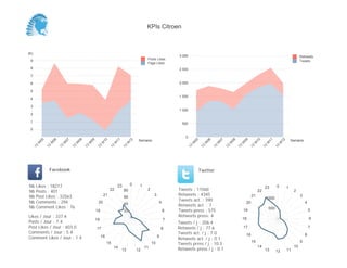 KPIs Citroen



(K)
                                                                                                                 3 000                                                                                            Retweets
 9                                                                                              Posts Likes
                                                                                                                                                                                                                  Tweets
                                                                                                Page Likes
 8                                                                                                               2 500
 7

 6                                                                                                               2 000

 5
                                                                                                                 1 500
 4

 3
                                                                                                                 1 000
 2

 1                                                                                                                 500
 0

                                                                                                                     0
                                                                                           Semaine                                                                                                          Semaine
           05


                     06


                               07


                                         08


                                                   09


                                                             10


                                                                        11


                                                                                     12




                                                                                                                           05


                                                                                                                                     06


                                                                                                                                               07


                                                                                                                                                         08


                                                                                                                                                                   09


                                                                                                                                                                             10


                                                                                                                                                                                        11


                                                                                                                                                                                                   12
       W


                 W


                           W


                                     W


                                               W


                                                             W


                                                                       W


                                                                                 W




                                                                                                                         W


                                                                                                                                  W


                                                                                                                                           W


                                                                                                                                                     W


                                                                                                                                                               W


                                                                                                                                                                         W


                                                                                                                                                                                    W


                                                                                                                                                                                               W
      13


                13


                          13


                                    13


                                              13


                                                        13


                                                                   13


                                                                                13




                                                                                                                      13


                                                                                                                                13


                                                                                                                                          13


                                                                                                                                                    13


                                                                                                                                                              13


                                                                                                                                                                        13


                                                                                                                                                                                   13


                                                                                                                                                                                             13
                 Facebook                                                                                                       Twitter


Nb     Likes : 18217                                                       23        0     1                                                                                                  0
                                                                                                                                                                                    23                  1
Nb     Posts : 401
                                                                   22           80              2                Tweets : 11560                                               22                             2
Nb     Post Likes : 32563                                     21                                     3           Retweets : 4345                                         21                                       3
                                                                                60                                                                                                  1000
Nb     Comments : 294                                    20                                              4
                                                                                                                 Tweets act. : 390
                                                                                                                                                                    20                                                4
Nb     Comment Likes : 76
                                                                                40                               Retweets act. : 7
                                                                                                                                                                                        500
                                                        19                      20                           6   Tweets press : 575                                19                                                     5
Likes / Jour : 337.4                                                                                             Retweets press: 4
                                                        18                                                   7                                                     18                                                     6
Posts / Jour : 7.4                                                                                               Tweets / j : 206.4
Post Likes / Jour : 603.0                               17                                                   8   Retweets / j : 77.6                               17                                                     7
Comments / Jour : 5.4                                                                                            Tweets act. / j : 7.0                                                                                8
                                                                                                                                                                    16
Comment Likes / Jour : 1.4                                   16                                          9
                                                                                                                 Retweets act. / j : 0.1
                                                                                                                                                                         15                                       9
                                                                  15                                10           Tweets press / j : 10.3
                                                                       14                      11                                                                             14                             10
                                                                             13           12                     Retweets press / j : 0.1                                           13        12        11
 