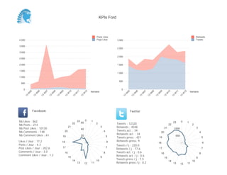 KPIs Ford



                                                                                          Posts Likes                                                                                                       Retweets
4 000                                                                                     Page Likes       3 000                                                                                            Tweets

3 500
                                                                                                           2 500
3 000
                                                                                                           2 000
2 500

2 000                                                                                                      1 500

1 500
                                                                                                           1 000
1 000
                                                                                                             500
 500

     0                                                                                                         0
                                                                                     Semaine                                                                                                          Semaine
          05


                    06


                              07


                                        08


                                                  09


                                                            10


                                                                      11


                                                                                12




                                                                                                                     05


                                                                                                                               06


                                                                                                                                         07


                                                                                                                                                   08


                                                                                                                                                             09


                                                                                                                                                                       10


                                                                                                                                                                                  11


                                                                                                                                                                                             12
         W


                W


                          W


                                    W


                                              W


                                                        W


                                                                  W


                                                                            W




                                                                                                                   W


                                                                                                                            W


                                                                                                                                     W


                                                                                                                                               W


                                                                                                                                                         W


                                                                                                                                                                   W


                                                                                                                                                                              W


                                                                                                                                                                                         W
     13


               13


                         13


                                   13


                                             13


                                                       13


                                                                 13


                                                                           13




                                                                                                                13


                                                                                                                          13


                                                                                                                                    13


                                                                                                                                              13


                                                                                                                                                        13


                                                                                                                                                                  13


                                                                                                                                                                             13


                                                                                                                                                                                       13
               Facebook                                                                                                   Twitter


Nb   Likes : 862                                                      23        0    1                                                                                                  0
                                                                                                                                                                              23                  1
Nb   Posts : 214
                                                                 22        60             2                Tweets : 12320                                               22                             2
Nb   Post Likes : 10130
                                                            21                                 3           Retweets : 4348                                         21         1000                          3
                                                                           40
Nb   Comments : 148                                    20                                          4       Tweets act. : 34
                                                                                                                                                              20                                                4
Nb   Comment Likes : 61                                                    20
                                                                                                           Retweets act. : 34
                                                   19                                                  5                                                                          500
                                                                                                           Tweets press : 421                                19                                                     5
Likes / Jour : 17.2                                18                                                  6   Retweets press: 9
                                                                                                                                                             18                                                     6
Posts / Jour : 4.3                                                                                         Tweets / j : 220.0
Post Likes / Jour : 202.6                          17                                                  7
                                                                                                           Retweets / j : 77.6                               17                                                     7
Comments / Jour : 3.0                                  16                                          8       Tweets act. / j : 0.6                                                                                8
                                                                                                                                                              16
Comment Likes / Jour : 1.2                                                                                 Retweets act. / j : 0.6
                                                            15                                 9                                                                   15                                       9
                                                                 14                       10               Tweets press / j : 7.5
                                                                                                                                                                        14                             10
                                                                      13        12   11                    Retweets press / j : 0.2                                           13        12        11
 