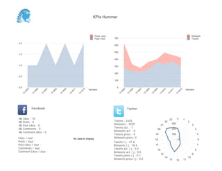 KPIs Hummer



                                                                                  Posts Likes                                                                                                       Retweets
                                                                                  Page Likes    700                                                                                                 Tweets

2,0
                                                                                                600


                                                                                                500
1,5

                                                                                                400

1,0                                                                                             300


                                                                                                200
0,5
                                                                                                100


0,0                                                                                               0
                                                                            Semaine                                                                                                           Semaine
           05



                     06



                               07



                                         08



                                                   09



                                                             11



                                                                       12




                                                                                                           05


                                                                                                                     06


                                                                                                                               07


                                                                                                                                         08


                                                                                                                                                   09


                                                                                                                                                              10


                                                                                                                                                                        11


                                                                                                                                                                                     12
       W



                 W



                           W



                                     W



                                               W



                                                         W



                                                                   W




                                                                                                       W


                                                                                                                 W


                                                                                                                           W


                                                                                                                                     W


                                                                                                                                               W


                                                                                                                                                             W


                                                                                                                                                                       W


                                                                                                                                                                                 W
      13



                13



                          13



                                    13



                                              13



                                                        13



                                                                  13




                                                                                                      13


                                                                                                                13


                                                                                                                          13


                                                                                                                                    13


                                                                                                                                              13


                                                                                                                                                         13


                                                                                                                                                                   13


                                                                                                                                                                             13
                Facebook                                                                                        Twitter


Nb    Likes : 10                                                                                                                                                       23        0        1
Nb    Posts : 0                                                                                 Tweets : 2343                                                     22                           2
Nb    Post Likes : 0                                                                            Retweets : 1029                                              21
                                                                                                                                                                           300
                                                                                                                                                                                                    3
Nb    Comments : 0                                                                              Tweets act. : 1                                                            200
                                                                                                                                                        20                                              4
Nb    Comment Likes : 0                                                                         Retweets act. : 0
                                                                                                Tweets press : 4                                   19                      100                              5
Likes / Jour :                                               No data to display                 Retweets press: 0
                                                                                                                                                   18                                                       6
Posts / Jour :                                                                                  Tweets / j : 41.8
Post Likes / Jour :                                                                             Retweets / j : 18.4                                17                                                       7
Comments / Jour :                                                                               Tweets act. / j : 0.0                                                                                   8
                                                                                                                                                        16
Comment Likes / Jour :                                                                          Retweets act. / j : 0.0
                                                                                                                                                             15                                     9
                                                                                                Tweets press / j : 0.1
                                                                                                                                                                  14                           10
                                                                                                Retweets press / j : 0.0                                               13        12       11
 