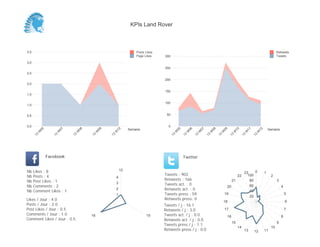 KPIs Land Rover



3,5                                                                Posts Likes                                                                                                    Retweets
                                                                   Page Likes    300                                                                                              Tweets

3,0
                                                                                 250
2,5

                                                                                 200
2,0

                                                                                 150
1,5

                                                                                 100
1,0


0,5                                                                               50


0,0                                                                                0
                                                               Semaine                                                                                                      Semaine
           05




                        07




                                  08




                                            09




                                                      12




                                                                                            05


                                                                                                      06


                                                                                                                07


                                                                                                                          08


                                                                                                                                    09


                                                                                                                                               10


                                                                                                                                                         11


                                                                                                                                                                   12
       W




                    W




                              W




                                        W




                                                  W




                                                                                        W


                                                                                                  W


                                                                                                            W


                                                                                                                      W


                                                                                                                                W


                                                                                                                                              W


                                                                                                                                                        W


                                                                                                                                                               W
      13




                   13




                             13




                                       13




                                                 13




                                                                                       13


                                                                                                 13


                                                                                                           13


                                                                                                                     13


                                                                                                                               13


                                                                                                                                          13


                                                                                                                                                    13


                                                                                                                                                              13
                Facebook                                                                         Twitter


Nb    Likes : 8                                           12                                                                                                  0
                                                                                                                                                        23              1
Nb    Posts : 4                                                                  Tweets : 903                                                      22     100                2
                                                      4
Nb    Post Likes : 1                                                             Retweets : 166                                               21           80                     3
Nb    Comments : 2
                                                      3                          Tweets act. : 0                                                           60
                                                                                                                                         20                                           4
Nb    Comment Likes : 1
                                                      2                          Retweets act. : 0                                                         40
                                                      1                          Tweets press : 59                                  19                                                    5
                                                                                                                                                           20
Likes / Jour : 4.0                                                               Retweets press: 0
                                                                                                                                    18                                                    6
Posts / Jour : 2.0                                                               Tweets / j : 16.1
Post Likes / Jour : 0.5                                                          Retweets / j : 3.0                                 17                                                    7
Comments / Jour : 1.0                  16                                15      Tweets act. / j : 0.0                                                                                8
                                                                                                                                         16
Comment Likes / Jour : 0.5                                                       Retweets act. / j : 0.0
                                                                                                                                              15                                  9
                                                                                 Tweets press / j : 1.1
                                                                                                                                                   14                        10
                                                                                 Retweets press / j : 0.0                                               13    12        11
 