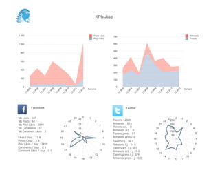 KPIs Jeep



1 200                                                                                      Posts Likes     700                                                                                              Retweets
                                                                                           Page Likes                                                                                                       Tweets

1 000                                                                                                      600


                                                                                                           500
 800

                                                                                                           400
 600
                                                                                                           300

 400
                                                                                                           200

 200
                                                                                                           100


     0                                                                                                       0
                                                                                     Semaine                                                                                                          Semaine
          05


                    06


                              07


                                        08


                                                  09


                                                            10


                                                                      11


                                                                                12




                                                                                                                      05


                                                                                                                                06


                                                                                                                                          07


                                                                                                                                                    08


                                                                                                                                                              09


                                                                                                                                                                         10


                                                                                                                                                                                   11


                                                                                                                                                                                             12
         W


                W


                          W


                                    W


                                              W


                                                        W


                                                                  W


                                                                            W




                                                                                                                  W


                                                                                                                            W


                                                                                                                                      W


                                                                                                                                                W


                                                                                                                                                          W


                                                                                                                                                                        W


                                                                                                                                                                                  W


                                                                                                                                                                                            W
     13


               13


                         13


                                   13


                                             13


                                                       13


                                                                 13


                                                                           13




                                                                                                                 13


                                                                                                                           13


                                                                                                                                     13


                                                                                                                                               13


                                                                                                                                                         13


                                                                                                                                                                    13


                                                                                                                                                                              13


                                                                                                                                                                                        13
               Facebook                                                                                                    Twitter


Nb   Likes : 537                                                      23 20 0         1                                                                                           23    0         1
Nb   Posts : 61                                              22                             2              Tweets : 2020                                                     22     250                2
Nb   Post Likes : 2891                                                     15                              Retweets : 816                                               21          200                     3
                                                        21                                       7
Nb   Comments : 37                                                                                         Tweets act. : 0                                                          150
                                                                           10                                                                                      20                                           4
Nb   Comment Likes : 3                             20                                                 8    Retweets act. : 0                                                          100
                                                                            5                              Tweets press : 51                                  19
                                                                                                                                                                                       50
                                                                                                                                                                                                                    5
Likes / Jour : 13.8                                19                                                 9    Retweets press: 0
                                                                                                                                                              18                                                    6
Posts / Jour : 1.6                                                                                         Tweets / j : 36.1
Post Likes / Jour : 74.1                           18                                                 10   Retweets / j : 14.6                                17                                                    7
Comments / Jour : 0.9                                                                                      Tweets act. / j : 0.0                                                                                8
                                                                                                                                                                   16
Comment Likes / Jour : 0.1                              17                                       11
                                                                                                           Retweets act. / j : 0.0
                                                                                                                                                                        15                                  9
                                                             16                             12             Tweets press / j : 0.9
                                                                                                                                                                             14                        10
                                                                      15        14    13                   Retweets press / j : 0.0                                               13        12    11
 