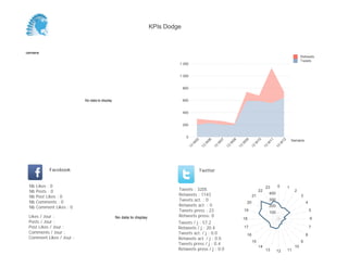 KPIs Dodge



Semaine
                                                                                                                                                                               Retweets
                                                                                                                                                                               Tweets
                                                                             1 200


                                                                             1 000


                                                                                 800


                          No data to display                                     600


                                                                                 400


                                                                                 200


                                                                                  0
                                                                                                                                                                         Semaine




                                                                                        05


                                                                                                  06


                                                                                                            07


                                                                                                                      08


                                                                                                                                09


                                                                                                                                          10


                                                                                                                                                     11


                                                                                                                                                                12
                                                                                       W


                                                                                               W


                                                                                                        W


                                                                                                                  W


                                                                                                                            W


                                                                                                                                      W


                                                                                                                                                 W


                                                                                                                                                            W
                                                                                   13


                                                                                             13


                                                                                                       13


                                                                                                                 13


                                                                                                                           13


                                                                                                                                     13


                                                                                                                                                13


                                                                                                                                                          13
            Facebook                                                                         Twitter


 Nb   Likes : 0                                                                                                                                  23        0         1
 Nb   Posts : 0                                                              Tweets : 3205                                                 22                             2
 Nb   Post Likes : 0                                                         Retweets : 1143                                          21
                                                                                                                                                     400
                                                                                                                                                                               3
 Nb   Comments : 0                                                           Tweets act. : 0                                                         300
                                                                                                                                 20                                                4
 Nb   Comment Likes : 0                                                      Retweets act. : 0                                                       200
                                                                             Tweets press : 23                                  19
                                                                                                                                                     100
                                                                                                                                                                                       5
 Likes / Jour :                                No data to display            Retweets press: 0
                                                                                                                                18                                                     6
 Posts / Jour :                                                              Tweets / j : 57.2
 Post Likes / Jour :                                                         Retweets / j : 20.4                                17                                                     7
 Comments / Jour :                                                           Tweets act. / j : 0.0                                                                                 8
                                                                                                                                 16
 Comment Likes / Jour :                                                      Retweets act. / j : 0.0
                                                                                                                                      15                                       9
                                                                             Tweets press / j : 0.4
                                                                                                                                           14                             10
                                                                             Retweets press / j : 0.0                                            13        12        11
 