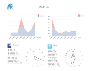 KPIs Chrysler



6
                                                                                              Posts Likes                                                                                                            Retweets
                                                                                              Page Likes         700                                                                                                 Tweets

5
                                                                                                                 600

4
                                                                                                                 500


3                                                                                                                400


                                                                                                                 300
2
                                                                                                                 200

1
                                                                                                                 100


0                                                                                                                  0
                                                                                         Semaine                                                                                                               Semaine
         05


                   06


                             07


                                       08


                                                 09


                                                           10


                                                                      11


                                                                                    12




                                                                                                                            05


                                                                                                                                      06


                                                                                                                                                07


                                                                                                                                                          08


                                                                                                                                                                    09


                                                                                                                                                                               10


                                                                                                                                                                                         11


                                                                                                                                                                                                      12
     W


               W


                         W


                                   W


                                             W


                                                           W


                                                                     W


                                                                               W




                                                                                                                        W


                                                                                                                                  W


                                                                                                                                            W


                                                                                                                                                      W


                                                                                                                                                                W


                                                                                                                                                                              W


                                                                                                                                                                                        W


                                                                                                                                                                                                  W
    13


              13


                        13


                                  13


                                            13


                                                      13


                                                                 13


                                                                           13




                                                                                                                       13


                                                                                                                                 13


                                                                                                                                           13


                                                                                                                                                     13


                                                                                                                                                               13


                                                                                                                                                                          13


                                                                                                                                                                                    13


                                                                                                                                                                                              13
                   Facebook                                                                                                      Twitter


Nb       Likes : 14                                                                 0                                                                                                             0
                                                                                                                                                                                        23                 1
Nb       Posts : 22
                                                                     23                       7                  Tweets : 1392                                                     22                           2
Nb       Post Likes : 3                                                        10                                Retweets : 416                                               21            200                      3
Nb       Comments : 16
                                                           22                                           9        Tweets act. : 0                                                            150
                                                                                                                                                                         20                                              4
Nb       Comment Likes : 2                                                      5                                Retweets act. : 0                                                          100
                                                                                                                 Tweets press : 57                                  19
                                                                                                                                                                                             50
                                                                                                                                                                                                                             5
                                                      20                                                    10
Likes / Jour : 1.1                                                                                               Retweets press: 2
                                                                                                                                                                    18                                                       6
Posts / Jour : 1.7                                                                                               Tweets / j : 24.9
Post Likes / Jour : 0.2                               18                                                    11   Retweets / j : 7.4                                 17                                                       7
Comments / Jour : 1.2                                                                                            Tweets act. / j : 0.0                                                                                   8
                                                                                                                                                                         16
Comment Likes / Jour : 0.2                                                                                       Retweets act. / j : 0.0
                                                                17                                 12                                                                         15                                     9
                                                                                                                 Tweets press / j : 1.0
                                                                                                                                                                                   14                           10
                                                                          16             13                      Retweets press / j : 0.0                                               13        12       11
 