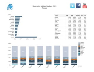 Baromètre Médias Sociaux 2013
                                                           Neoap


Acteur
                                                                            Acteur              BSM          FB           Twitter    You Tube
     Nissan
    Renault                                                                 Nissan                   11.4%        14.5%       2.1%        4.3%
                                                                            Renault                   8.4%        12.3%      10.9%        4.3%
  Mercedes
                                                                            Mercedes                  7.4%         3.2%      11.6%        3.2%
        Audi
                                                                            Audi                      7.2%         4.1%      10.0%        2.6%
     Ferrari                                                                Ferrari                   6.9%         0.4%      13.2%        3.2%
   Peugeot                                                                  Peugeot                   6.7%        12.6%       6.8%        3.7%
      BMW                                                                   BMW                       4.8%         3.1%       5.7%        2.7%
    Porsche                                                                 Porsche                   4.6%         0.4%       5.8%        2.4%
     Citroen                                                                Citroen                   4.0%         5.6%       5.5%        3.2%
        Ford                                                                Ford                      4.0%         3.1%       5.9%        4.1%
Lamborghini                                                                 Lamborghini               3.5%         0.4%       4.6%        1.5%
                                                                            Fiat                      3.5%         2.5%       3.4%        3.2%
         Fiat
                                                                            Volkswagen                2.9%         4.4%       3.1%        2.8%
Volkswagen
                                                                            Toyota                    2.5%         2.1%       2.8%        3.5%
     Toyota                                                                 Dodge                     2.5%         0.4%       1.6%        4.3%
     Others                                                                 Honda                     2.4%         1.1%       2.5%        4.6%
                0%   10%        20%             30%        40%              Chevrolet                 2.1%         1.4%       2.1%        3.5%


                                                                                                                                    Others
120%                                                                                                                                Nissan
                                                                                                                                    Renault
                                                                                                                                    Audi
100%                                                                                                                                Mercedes
                                                                                                                                    Ferrari
                                                                                                                                    Peugeot
 80%                                                       58%        57%        60%
              62%         56%              56%                                                                    64%               BMW
                                                                                               60%
                                                                                                                                    Citroen
                                                                                                                                    Ford
 60%
                                                                                                                                    Fiat

                           8%              11%             9%         14%
 40%          10%                                                                13%
                                                                                               13%                8%
                                           8%
                           8%                              8%
              8%                           8%                         11%                                         7%
 20%                                                       10%                                 8%
                                                                                 12%                              9%
              8%                           9%              10%        7%
                          13%
  0%
              05




                           06




                                           07




                                                           08




                                                                      09




                                                                                 10




                                                                                               11




                                                                                                                  12
                                                                                                                             Semaine
           W




                       W




                                       W




                                                       W




                                                                  W




                                                                             W




                                                                                           W




                                                                                                              W
         13




                     13




                                      13




                                                      13




                                                                 13




                                                                            13




                                                                                          13




                                                                                                             13
 