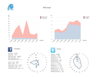 KPIs Audi



(K)                                                                                                              (K)
 50                                                                                             Posts Likes                                                                                                       Retweets
                                                                                                                  6
                                                                                                Page Likes                                                                                                        Tweets
45

40                                                                                                                5

35
                                                                                                                  4
30

25                                                                                                                3
20
                                                                                                                  2
15

10
                                                                                                                  1
 5

 0                                                                                                                0
                                                                                           Semaine                                                                                                          Semaine
           05


                     06


                               07


                                         08


                                                   09


                                                             10


                                                                           11


                                                                                      12




                                                                                                                            05


                                                                                                                                      06


                                                                                                                                                07


                                                                                                                                                          08


                                                                                                                                                                    09


                                                                                                                                                                               10


                                                                                                                                                                                         11


                                                                                                                                                                                                   12
       W


                 W


                           W


                                     W


                                               W


                                                             W


                                                                       W


                                                                                  W




                                                                                                                        W


                                                                                                                                  W


                                                                                                                                            W


                                                                                                                                                      W


                                                                                                                                                                W


                                                                                                                                                                              W


                                                                                                                                                                                        W


                                                                                                                                                                                               W
      13


                13


                          13


                                    13


                                              13


                                                        13


                                                                      13


                                                                                 13




                                                                                                                       13


                                                                                                                                 13


                                                                                                                                           13


                                                                                                                                                     13


                                                                                                                                                               13


                                                                                                                                                                          13


                                                                                                                                                                                    13


                                                                                                                                                                                              13
                 Facebook                                                                                                         Twitter


Nb     Likes : 23453                                                        23        0    1                                                                                                  0
                                                                                                                                                                                        23              1
Nb     Posts : 173
                                                                      22
                                                                                 30
                                                                                                2                Tweets : 23780                                                    22    2500                2
Nb     Post Likes : 128627
                                                                 21                                  3           Retweets : 6261                                              21         2000                     3
Nb     Comments : 50                                     20                      20                      4       Tweets act. : 270                                                       1500
                                                                                                                                                                         20                                           4
Nb     Comment Likes : 12                                                                                        Retweets act. : 2                                                       1000
                                                        19                       10                          5   Tweets press : 593                                  19                                                   5
                                                                                                                                                                                          500
Likes / Jour : 459.9                                    18                                                   6   Retweets press: 2
                                                                                                                                                                    18                                                    6
Posts / Jour : 3.4                                                                                               Tweets / j : 424.6
Post Likes / Jour : 2522.1                              17                                                   7
                                                                                                                 Retweets / j : 111.8                                17                                                   7
Comments / Jour : 1.0                                    16                                              8       Tweets act. / j : 4.8                                                                                8
                                                                                                                                                                         16
Comment Likes / Jour : 0.2                                                                                       Retweets act. / j : 0.0
                                                                 15                                  9                                                                        15                                  9
                                                                      14                        10               Tweets press / j : 10.6
                                                                                                                                                                                   14                        10
                                                                            13        12   11                    Retweets press / j : 0.0                                               13    12        11
 