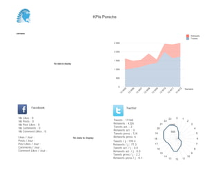 KPIs Porsche



Semaine
                                                                                                                                                                           Retweets
                                                                                                                                                                           Tweets

                                                                          2 500


                                                                          2 000



                                                                          1 500
                          No data to display

                                                                          1 000



                                                                            500


                                                                               0
                                                                                                                                                                     Semaine




                                                                                    05


                                                                                              06


                                                                                                        07


                                                                                                                  08


                                                                                                                            09


                                                                                                                                      10


                                                                                                                                                 11


                                                                                                                                                            12
                                                                                   W


                                                                                           W


                                                                                                    W


                                                                                                              W


                                                                                                                        W


                                                                                                                                  W


                                                                                                                                             W


                                                                                                                                                        W
                                                                               13


                                                                                         13


                                                                                                   13


                                                                                                             13


                                                                                                                       13


                                                                                                                                 13


                                                                                                                                            13


                                                                                                                                                      13
            Facebook                                                                     Twitter


 Nb   Likes : 0                                                                                                                              23        0         1
 Nb   Posts : 0                                                           Tweets : 11168                                               22                             2
 Nb   Post Likes : 0                                                      Retweets : 4326                                         21         1000                          3
 Nb   Comments : 0                                                        Tweets act. : 2
                                                                                                                             20                                                4
 Nb   Comment Likes : 0                                                   Retweets act. : 0
                                                                                                                                                 500
                                                                          Tweets press : 124                                19                                                     5
 Likes / Jour :                                No data to display         Retweets press: 6
                                                                                                                            18                                                     6
 Posts / Jour :                                                           Tweets / j : 199.4
 Post Likes / Jour :                                                      Retweets / j : 77.3                               17                                                     7
 Comments / Jour :                                                        Tweets act. / j : 0.0                                                                                8
                                                                                                                             16
 Comment Likes / Jour :                                                   Retweets act. / j : 0.0
                                                                                                                                  15                                       9
                                                                          Tweets press / j : 2.2
                                                                                                                                       14                             10
                                                                          Retweets press / j : 0.1                                           13        12        11
 