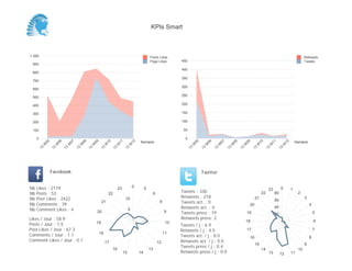 KPIs Smart



1 000                                                                                             Posts Likes                                                                                                         Retweets
                                                                                                  Page Likes      450                                                                                                 Tweets
 900
                                                                                                                  400
 800
                                                                                                                  350
 700
                                                                                                                  300
 600
                                                                                                                  250
 500

 400                                                                                                              200

 300                                                                                                              150

 200                                                                                                              100

 100                                                                                                               50

     0                                                                                                              0
                                                                                         Semaine                                                                                                                Semaine
          05


                    06


                              07


                                        08


                                                  09


                                                            10


                                                                      11


                                                                                    12




                                                                                                                             05


                                                                                                                                       06


                                                                                                                                                 07


                                                                                                                                                           08


                                                                                                                                                                     09


                                                                                                                                                                                10


                                                                                                                                                                                          11


                                                                                                                                                                                                       12
         W


                W


                          W


                                    W


                                              W


                                                        W


                                                                  W


                                                                                W




                                                                                                                         W


                                                                                                                                   W


                                                                                                                                             W


                                                                                                                                                       W


                                                                                                                                                                 W


                                                                                                                                                                               W


                                                                                                                                                                                         W


                                                                                                                                                                                                   W
     13


               13


                         13


                                   13


                                             13


                                                       13


                                                                 13


                                                                           13




                                                                                                                        13


                                                                                                                                  13


                                                                                                                                            13


                                                                                                                                                      13


                                                                                                                                                                13


                                                                                                                                                                           13


                                                                                                                                                                                     13


                                                                                                                                                                                               13
               Facebook                                                                                                           Twitter


Nb   Likes : 2119                                                     23            0         5                                                                                                    0
                                                                                                                                                                                         23                 1
Nb   Posts : 53                                              22                                    6              Tweets : 330                                                      22        80                 2
Nb   Post Likes : 2422                                                      10                                    Retweets : 218                                               21                                     3
                                                                                                                                                                                              60
Nb   Comments : 39
                                                        21                                              8         Tweets act. : 0
                                                                                                                                                                          20                                              4
Nb   Comment Likes : 4                                                          5                                 Retweets act. : 0                                                           40
                                                   20                                                       9     Tweets press : 19                                  19                       20                              5
Likes / Jour : 58.9                                                                                               Retweets press: 2
                                                   19                                                        10                                                      18                                                       6
Posts / Jour : 1.5                                                                                                Tweets / j : 6.9
Post Likes / Jour : 67.3                                                                                          Retweets / j : 4.5                                 17                                                       7
                                                       18                                                   11
Comments / Jour : 1.1                                                                                             Tweets act. / j : 0.0                                                                                   8
                                                                                                                                                                          16
Comment Likes / Jour : 0.1                                  17                                         12         Retweets act. / j : 0.0
                                                                                                                                                                               15                                     9
                                                                                                                  Tweets press / j : 0.4
                                                                 16                               13                                                                                14                           10
                                                                           15            14                       Retweets press / j : 0.0                                               13        12       11
 
