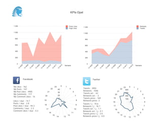 KPIs Opel



1 200                                                                                              Posts Likes                                                                                                     Retweets
                                                                                                                   1 200
                                                                                                   Page Likes                                                                                                      Tweets

1 000
                                                                                                                   1 000


 800                                                                                                                800


 600                                                                                                                600


 400                                                                                                                400


 200                                                                                                                200


     0                                                                                                                0
                                                                                          Semaine                                                                                                            Semaine
          05


                    06


                              07


                                        08


                                                  09


                                                             10


                                                                       11


                                                                                  12




                                                                                                                            05


                                                                                                                                      06


                                                                                                                                                07


                                                                                                                                                          08


                                                                                                                                                                    09


                                                                                                                                                                              10


                                                                                                                                                                                         11


                                                                                                                                                                                                    12
         W


                W


                          W


                                    W


                                              W


                                                            W


                                                                      W


                                                                                 W




                                                                                                                           W


                                                                                                                                   W


                                                                                                                                            W


                                                                                                                                                      W


                                                                                                                                                                W


                                                                                                                                                                          W


                                                                                                                                                                                     W


                                                                                                                                                                                                W
     13


               13


                         13


                                   13


                                             13


                                                       13


                                                                  13


                                                                            13




                                                                                                                       13


                                                                                                                                 13


                                                                                                                                           13


                                                                                                                                                     13


                                                                                                                                                               13


                                                                                                                                                                         13


                                                                                                                                                                                    13


                                                                                                                                                                                              13
               Facebook                                                                                                          Twitter


Nb   Likes : 762                                                       23            0        1                                                                                            0
                                                                                                                                                                                     23                  1
Nb   Posts : 147                                                 22                                4               Tweets : 3955                                               22                             2
                                                                             40                                                                                                        400
Nb   Post Likes : 4905                                      21                                          5
                                                                                                                   Retweets : 1046                                        21                                       3
                                                                             30                                    Tweets act. : 62                                                      300
Nb   Comments : 117                                                                                                                                                  20                                                4
Nb   Comment Likes : 16                                20                    20                             7      Retweets act. : 3                                                     200
                                                                             10                                    Tweets press : 169                               19                   100                               5
Likes / Jour : 14.7                                19                                                        8     Retweets press: 2
                                                                                                                                                                    18                                                     6
Posts / Jour : 2.8                                                                                               Tweets / j : 70.6
                                                   18                                                        9
Post Likes / Jour : 94.3                                                                                         Retweets / j : 18.7                                17                                                     7
Comments / Jour : 2.3                                  17                                                   10   Tweets act. / j : 1.1                                                                                 8
                                                                                                                                                                     16
Comment Likes / Jour : 0.3                                                                                       Retweets act. / j : 0.1
                                                             16                                        11                                                                 15                                       9
                                                                                                                 Tweets press / j : 3.0
                                                                  15                              12                                                                           14                             10
                                                                            14           13                      Retweets press / j : 0.0                                            13        12        11
 