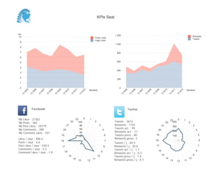 KPIs Seat



(K)                                                                                                           1 200
 10                                                                                                                                                                                                            Retweets
                                                                                             Posts Likes
                                                                                                                                                                                                               Tweets
                                                                                             Page Likes
 9
                                                                                                              1 000
 8

 7                                                                                                              800

 6

 5                                                                                                              600

 4
                                                                                                                400
 3

 2
                                                                                                                200
 1

 0                                                                                                                0
                                                                                        Semaine                                                                                                          Semaine
           05


                     06


                               07


                                         08


                                                   09


                                                             10


                                                                        11


                                                                                  12




                                                                                                                        05


                                                                                                                                  06


                                                                                                                                            07


                                                                                                                                                      08


                                                                                                                                                                09


                                                                                                                                                                          10


                                                                                                                                                                                     11


                                                                                                                                                                                                12
       W


                 W


                           W


                                     W


                                               W


                                                             W


                                                                       W


                                                                              W




                                                                                                                      W


                                                                                                                               W


                                                                                                                                        W


                                                                                                                                                  W


                                                                                                                                                            W


                                                                                                                                                                      W


                                                                                                                                                                                 W


                                                                                                                                                                                            W
      13


                13


                          13


                                    13


                                              13


                                                        13


                                                                   13


                                                                             13




                                                                                                                   13


                                                                                                                             13


                                                                                                                                       13


                                                                                                                                                 13


                                                                                                                                                           13


                                                                                                                                                                     13


                                                                                                                                                                                13


                                                                                                                                                                                          13
                 Facebook                                                                                                    Twitter


Nb     Likes : 27302                                                       23    0      1                                                                                              0
                                                                                                                                                                                 23                  1
Nb     Posts : 365
                                                                   22        100             2                Tweets : 3613                                                22      400                    2
Nb     Post Likes : 29179                                     21              80                  3           Retweets : 1155                                         21                                       3
                                                                                                                                                                                     300
Nb     Comments : 289                                    20                   60                      4
                                                                                                              Tweets act. : 95
                                                                                                                                                                 20                                                4
Nb     Comment Likes : 107                                                    40                              Retweets act. : 17                                                     200
                                                        19                    20                          6   Tweets press : 80                                 19                   100                               5
Likes / Jour : 496.4                                                                                          Retweets press: 3
                                                        18                                                7                                                     18                                                     6
Posts / Jour : 6.6                                                                                            Tweets / j : 64.5
Post Likes / Jour : 530.5                               17                                                8   Retweets / j : 20.6                               17                                                     7
Comments / Jour : 5.3                                                                                         Tweets act. / j : 1.7                                                                                8
                                                                                                                                                                 16
Comment Likes / Jour : 1.9                                   16                                       9
                                                                                                              Retweets act. / j : 0.3
                                                                                                                                                                      15                                       9
                                                                  15                             10           Tweets press / j : 1.4
                                                                       14                   11                                                                             14                             10
                                                                             13        12                     Retweets press / j : 0.1                                           13        12        11
 