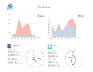 KPIs Alfa Romeo



2 500
                                                                                              Posts Likes                                                                                                      Retweets
                                                                                              Page Likes      500                                                                                              Tweets
                                                                                                              450
2 000
                                                                                                              400

                                                                                                              350
1 500
                                                                                                              300

                                                                                                              250
1 000
                                                                                                              200

                                                                                                              150
 500                                                                                                          100

                                                                                                               50

     0                                                                                                          0
                                                                                     Semaine                                                                                                             Semaine
          05


                    06


                              07


                                        08


                                                  09


                                                            10


                                                                      11


                                                                                12




                                                                                                                         05


                                                                                                                                   06


                                                                                                                                             07


                                                                                                                                                       08


                                                                                                                                                                 09


                                                                                                                                                                            10


                                                                                                                                                                                      11


                                                                                                                                                                                                12
         W


                W


                          W


                                    W


                                              W


                                                        W


                                                                  W


                                                                             W




                                                                                                                     W


                                                                                                                               W


                                                                                                                                         W


                                                                                                                                                   W


                                                                                                                                                             W


                                                                                                                                                                           W


                                                                                                                                                                                     W


                                                                                                                                                                                            W
     13


               13


                         13


                                   13


                                             13


                                                       13


                                                                 13


                                                                           13




                                                                                                                    13


                                                                                                                              13


                                                                                                                                        13


                                                                                                                                                  13


                                                                                                                                                            13


                                                                                                                                                                       13


                                                                                                                                                                                 13


                                                                                                                                                                                           13
               Facebook                                                                                                       Twitter


Nb   Likes : 890                                                      23 30 0             1                                                                                          23    0         1
Nb   Posts : 98                                              22                                3              Tweets : 1552                                                     22     250                2
Nb   Post Likes : 6123                                                                                        Retweets : 640                                               21          200                     3
                                                                           20
Nb   Comments : 50
                                                        21                                          8         Tweets act. : 3                                                          150
                                                                                                                                                                      20                                           4
Nb   Comment Likes : 28                                                    10
                                                                                                              Retweets act. : 0                                                        100
                                                   20                                                   9     Tweets press : 102                                 19                                                    5
                                                                                                                                                                                        50
Likes / Jour : 22.3                                                                                           Retweets press: 2
                                                   19                                                    10                                                      18                                                    6
Posts / Jour : 2.5                                                                                            Tweets / j : 27.7
Post Likes / Jour : 153.1                                                                                     Retweets / j : 11.4                                17                                                    7
                                                       18                                               11
Comments / Jour : 1.3                                                                                         Tweets act. / j : 0.1                                                                                8
                                                                                                                                                                      16
Comment Likes / Jour : 0.7                                  17                                     12         Retweets act. / j : 0.0
                                                                                                                                                                           15                                  9
                                                                                                              Tweets press / j : 1.8
                                                                 16                           13                                                                                14                        10
                                                                        15           14                       Retweets press / j : 0.0                                               13    12        11
 