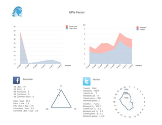 KPIs Ferrari



                                                                                         (K)
45                                                                         Posts Likes
                                                                                                                                                                                          Retweets
                                                                           Page Likes     7                                                                                               Tweets
40
                                                                                          6
35

30                                                                                        5

25                                                                                        4

20
                                                                                          3
15
                                                                                          2
10

                                                                                          1
 5

 0                                                                                        0
                                                                       Semaine                                                                                                      Semaine
          07




                    08




                              09




                                        10




                                                       11




                                                                 12




                                                                                                    05


                                                                                                              06


                                                                                                                        07


                                                                                                                                  08


                                                                                                                                            09


                                                                                                                                                       10


                                                                                                                                                                 11


                                                                                                                                                                           12
      W




                 W




                          W




                                    W




                                                   W




                                                             W




                                                                                                W


                                                                                                          W


                                                                                                                    W


                                                                                                                              W


                                                                                                                                        W


                                                                                                                                                      W


                                                                                                                                                                W


                                                                                                                                                                        W
     13




               13




                         13




                                   13




                                                  13




                                                            13




                                                                                               13


                                                                                                         13


                                                                                                                   13


                                                                                                                             13


                                                                                                                                       13


                                                                                                                                                  13


                                                                                                                                                            13


                                                                                                                                                                      13
               Facebook                                                                                   Twitter


Nb   Likes : 49                                                   11                                                                                                  0
                                                                                                                                                                23              1
Nb   Posts : 3                                                                           Tweets : 23641                                                    22                        2
                                                            1.0                                                                                                  3000
Nb   Post Likes : 4                                                                      Retweets : 11316                                             21                                  3
Nb   Comments : 0                                                                        Tweets act. : 0                                                         2000
                                                                                                                                                 20                                           4
Nb   Comment Likes : 0
                                                            0.5                          Retweets act. : 0
                                                                                         Tweets press : 350                                  19                  1000                             5
Likes / Jour : 24.5                                                                      Retweets press: 2
                                                                                                                                            18                                                    6
Posts / Jour : 1.5                                                                       Tweets / j : 422.2
Post Likes / Jour : 2.0                                                                  Retweets / j : 202.1                                17                                                   7
Comments / Jour : 0.0                        20                                  15      Tweets act. / j : 0.0                                                                                8
                                                                                                                                                 16
Comment Likes / Jour : 0.0                                                               Retweets act. / j : 0.0
                                                                                                                                                      15                                  9
                                                                                         Tweets press / j : 6.3
                                                                                                                                                           14                        10
                                                                                         Retweets press / j : 0.0                                               13      12      11
 