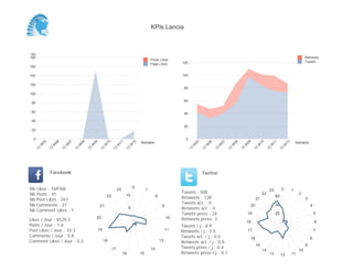 KPIs Lancia



 (K)
180                                                                                                                                                                                                                          Retweets
                                                                                                      Posts Likes
                                                                                                                         120                                                                                                 Tweets
                                                                                                      Page Likes
160

140                                                                                                                      100

120
                                                                                                                          80
100

                                                                                                                          60
 80

 60                                                                                                                       40

 40
                                                                                                                          20
 20

  0                                                                                                                        0
                                                                                             Semaine                                                                                                                   Semaine
          05


                    06


                              07


                                        08


                                                  09


                                                             10


                                                                          11


                                                                                        12




                                                                                                                                    05


                                                                                                                                              06


                                                                                                                                                        07


                                                                                                                                                                  08


                                                                                                                                                                            09


                                                                                                                                                                                       10


                                                                                                                                                                                                 11


                                                                                                                                                                                                              12
        W


                W


                          W


                                    W


                                              W


                                                            W


                                                                      W


                                                                                    W




                                                                                                                                W


                                                                                                                                          W


                                                                                                                                                    W


                                                                                                                                                              W


                                                                                                                                                                        W


                                                                                                                                                                                      W


                                                                                                                                                                                                W


                                                                                                                                                                                                          W
     13


               13


                         13


                                   13


                                             13


                                                       13


                                                                     13


                                                                                13




                                                                                                                               13


                                                                                                                                         13


                                                                                                                                                   13


                                                                                                                                                             13


                                                                                                                                                                       13


                                                                                                                                                                                  13


                                                                                                                                                                                            13


                                                                                                                                                                                                      13
               Facebook                                                                                                                  Twitter


Nb     Likes : 169768                                                                   0                                                                                                                 0
                                                                          23                      1                                                                                             23                 1
Nb     Posts : 41                                                                                                        Tweets : 500                                                      22                           2
                                                                22              10                         8
Nb     Post Likes : 267                                                                                                  Retweets : 138                                               21
                                                                                                                                                                                                     60
                                                                                                                                                                                                                             3
Nb     Comments : 21                                                                                                     Tweets act. : 0                                                             40
                                                       21                                                       9                                                                20                                              4
Nb     Comment Likes : 7
                                                                                    5                                    Retweets act. : 0
                                                                                                                         Tweets press : 24                                  19                       20                              5
Likes / Jour : 6529.5
                                                   20                                                               10   Retweets press: 3
                                                                                                                                                                            18                                                       6
Posts / Jour : 1.6                                                                                                       Tweets / j : 8.9
Post Likes / Jour : 10.3                               19                                                           11   Retweets / j : 2.5                                 17                                                       7
Comments / Jour : 0.8                                                                                                    Tweets act. / j : 0.0                                                                                   8
                                                                                                                                                                                 16
Comment Likes / Jour : 0.3                                  18                                                 13        Retweets act. / j : 0.0
                                                                                                                                                                                      15                                     9
                                                                     17                               14                 Tweets press / j : 0.4
                                                                                                                                                                                           14                           10
                                                                               16            15                          Retweets press / j : 0.1                                               13        12       11
 