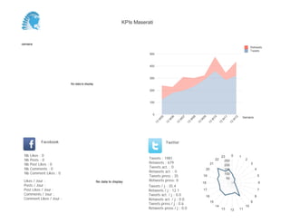 KPIs Maserati



Semaine
                                                                                                                                                                            Retweets
                                                                                                                                                                            Tweets
                                                                           500



                                                                           400



                                                                           300
                          No data to display

                                                                           200



                                                                           100



                                                                             0
                                                                                                                                                                      Semaine




                                                                                      05


                                                                                                06


                                                                                                          07


                                                                                                                    08


                                                                                                                              09


                                                                                                                                         10


                                                                                                                                                   11


                                                                                                                                                             12
                                                                                  W


                                                                                            W


                                                                                                      W


                                                                                                                W


                                                                                                                          W


                                                                                                                                        W


                                                                                                                                                  W


                                                                                                                                                         W
                                                                                 13


                                                                                           13


                                                                                                     13


                                                                                                               13


                                                                                                                         13


                                                                                                                                    13


                                                                                                                                              13


                                                                                                                                                        13
            Facebook                                                                       Twitter


 Nb   Likes : 0                                                                                                                                   23    0         1
 Nb   Posts : 0                                                            Tweets : 1981                                                     22                        2
                                                                                                                                                    250
 Nb   Post Likes : 0                                                       Retweets : 679                                               21                                  3
                                                                                                                                                    200
 Nb   Comments : 0                                                         Tweets act. : 0
                                                                                                                                   20               150                         4
 Nb   Comment Likes : 0                                                    Retweets act. : 0
                                                                                                                                                    100
                                                                           Tweets press : 35                                  19                                                    5
                                                                                                                                                     50
 Likes / Jour :                                No data to display          Retweets press: 0
                                                                                                                              18                                                    6
 Posts / Jour :                                                            Tweets / j : 35.4
 Post Likes / Jour :                                                       Retweets / j : 12.1                                17                                                    7
 Comments / Jour :                                                         Tweets act. / j : 0.0                                                                                8
                                                                                                                                   16
 Comment Likes / Jour :                                                    Retweets act. / j : 0.0
                                                                                                                                        15                                  9
                                                                           Tweets press / j : 0.6
                                                                                                                                             14                        10
                                                                           Retweets press / j : 0.0                                               13    12        11
 