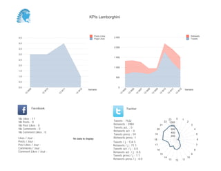 KPIs Lamborghini



                                                                Posts Likes                                                                                                   Retweets
4,5                                                                           2 500
                                                                Page Likes                                                                                                    Tweets

4,0
                                                                              2 000
3,5

3,0
                                                                              1 500
2,5

2,0
                                                                              1 000
1,5

1,0                                                                             500

0,5

0,0                                                                               0
                                                        Semaine                                                                                                         Semaine
            06




                            10




                                      11




                                                 12




                                                                                        05


                                                                                                  06


                                                                                                            07


                                                                                                                      08


                                                                                                                                09


                                                                                                                                          10


                                                                                                                                                     11


                                                                                                                                                               12
        W




                        W




                                  W




                                              W




                                                                                      W


                                                                                               W


                                                                                                        W


                                                                                                                  W


                                                                                                                            W


                                                                                                                                      W


                                                                                                                                                 W


                                                                                                                                                           W
       13




                      13




                                 13




                                            13




                                                                                   13


                                                                                             13


                                                                                                       13


                                                                                                                 13


                                                                                                                           13


                                                                                                                                     13


                                                                                                                                                13


                                                                                                                                                          13
                 Facebook                                                                    Twitter


Nb    Likes : 11                                                                                                                                 23    0            1
Nb    Posts : 0                                                               Tweets : 7532                                                22                            2
                                                                                                                                                  1000
Nb    Post Likes : 0                                                          Retweets : 3984                                         21                                      3
                                                                                                                                                   800
Nb    Comments : 0                                                            Tweets act. : 0
                                                                                                                                 20                600                            4
Nb    Comment Likes : 0                                                       Retweets act. : 0
                                                                                                                                                   400
                                                                              Tweets press : 59                                 19                                                    5
                                                                                                                                                   200
Likes / Jour :                             No data to display                 Retweets press: 1
                                                                                                                                18                                                    6
Posts / Jour :                                                                Tweets / j : 134.5
Post Likes / Jour :                                                           Retweets / j : 71.1                               17                                                    7
Comments / Jour :                                                             Tweets act. / j : 0.0                                                                               8
                                                                                                                                 16
Comment Likes / Jour :                                                        Retweets act. / j : 0.0
                                                                                                                                      15                                      9
                                                                              Tweets press / j : 1.1
                                                                                                                                           14                            10
                                                                              Retweets press / j : 0.0                                           13       12        11
 