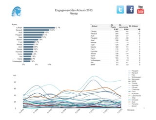 Engagement des Acteurs 2013
                                                             Neoap


Acteur                                                                                                  Nb       Nb
                                                                                     Acteur                                Nb Videos
     Citroen                                        12.1%                                               Posts    comments
    Renault                                 10.0%                                                          3 307     1 080           40
                                                                                 Citroen                     468        64            5
        Audi                         8.0%
                                                                                 Renault                     344        84           15
   Peugeot                         7.4%
                                                                                 Audi                        329        27            0
        Seat                      7.0%
                                                                                 Peugeot                     244        80            4
     Nissan                   5.6%                                               Seat                        188       120            1
        Ford              4.3%                                                   Nissan                      175        75            0
     Mazda               3.9%                                                    Opel                        128        39            1
        Opel            3.8%                                                     Mazda                       122        51            0
      Skoda             3.8%                                                     Ford                        115        75            0
    Hyundai             3.7%                                                     Hyundai                     115        47            0
       Volvo          3.2%                                                       Skoda                       109        54            4
         Kia         2.9%                                                        Volvo                       108        35            0
                     2.8%                                                        Dacia                       104        18            0
      Dacia
                                                                                 Volkswagen                   85        23            5
Volkswagen          2.6%
                                                                                 Kia                          83        47            0
               0%          5%          10%                                       BMW                          81        23            0


                                                                                                                              Peugeot
                                                                                                                              Renault
 100                                                                                                                          Fiat
                                                                                                                              Volkswagen
                                                                                                                              Mercedes
                                                                                                                              BMW
  80
                                                                                                                              Toyota
                                                                                                                              Hyundai
                                                                                                                              Citroen
  60                                                                                                                          Chevrolet
                                                                                                                              Ford
                                                                                                                              Hummer
  40                                                                                                                          Land Rover
                                                                                                                              Jeep
                                                                                                                              Chrysler
  20                                                                                                                          Audi
                                                                                                                              Porsche
                                                                                                                              Smart
   0
              05




                           06




                                            07




                                                                 08




                                                                           09




                                                                                     10




                                                                                                   11




                                                                                                                   12
                                                                                                                         Semaine
          W




                        W




                                        W




                                                             W




                                                                       W




                                                                                 W




                                                                                               W




                                                                                                                W
         13




                      13




                                      13




                                                            13




                                                                      13




                                                                                13




                                                                                              13




                                                                                                              13
 