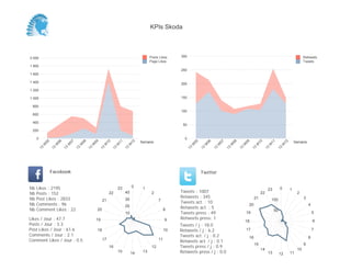 KPIs Skoda



2 000                                                                                      Posts Likes     300                                                                                                 Retweets
                                                                                           Page Likes                                                                                                          Tweets
1 800
                                                                                                           250
1 600

1 400                                                                                                      200
1 200

1 000                                                                                                      150

 800
                                                                                                           100
 600

 400
                                                                                                            50
 200

     0                                                                                                       0
                                                                                     Semaine                                                                                                             Semaine
          05


                    06


                              07


                                        08


                                                  09


                                                            10


                                                                      11


                                                                                12




                                                                                                                      05


                                                                                                                                06


                                                                                                                                          07


                                                                                                                                                    08


                                                                                                                                                              09


                                                                                                                                                                         10


                                                                                                                                                                                   11


                                                                                                                                                                                                12
         W


                W


                          W


                                    W


                                              W


                                                        W


                                                                  W


                                                                            W




                                                                                                                  W


                                                                                                                            W


                                                                                                                                      W


                                                                                                                                                W


                                                                                                                                                          W


                                                                                                                                                                        W


                                                                                                                                                                                  W


                                                                                                                                                                                            W
     13


               13


                         13


                                   13


                                             13


                                                       13


                                                                 13


                                                                           13




                                                                                                                 13


                                                                                                                           13


                                                                                                                                     13


                                                                                                                                               13


                                                                                                                                                         13


                                                                                                                                                                    13


                                                                                                                                                                              13


                                                                                                                                                                                        13
               Facebook                                                                                                    Twitter


Nb   Likes : 2195                                                     23        0     1                                                                                                     0
                                                                                                                                                                                  23                 1
Nb   Posts : 152                                             22            40               2              Tweets : 1007                                                     22                           2
Nb   Post Likes : 2833                                                                                     Retweets : 345                                               21                                     3
                                                        21                 30                    7                                                                                    100
Nb   Comments : 96                                                                                         Tweets act. : 10
                                                                                                                                                                   20                                              4
Nb   Comment Likes : 22                            20
                                                                           20
                                                                                                      8    Retweets act. : 5
                                                                                                                                                                                       50
                                                                           10                              Tweets press : 49                                  19                                                       5
Likes / Jour : 47.7                                19                                                 9    Retweets press: 1
                                                                                                                                                              18                                                       6
Posts / Jour : 3.3                                                                                         Tweets / j : 18.0
Post Likes / Jour : 61.6                           18                                                 10   Retweets / j : 6.2                                 17                                                       7
Comments / Jour : 2.1                                                                                      Tweets act. / j : 0.2                                                                                   8
                                                                                                                                                                   16
Comment Likes / Jour : 0.5                              17                                       11
                                                                                                           Retweets act. / j : 0.1
                                                                                                                                                                        15                                     9
                                                             16                             12             Tweets press / j : 0.9
                                                                                                                                                                             14                           10
                                                                      15        14    13                   Retweets press / j : 0.0                                               13        12       11
 