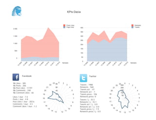 KPIs Dacia



                                                                                           Posts Likes                                                                                                       Retweets
                                                                                           Page Likes       400                                                                                              Tweets
2 000

                                                                                                            350

1 500                                                                                                       300

                                                                                                            250

1 000
                                                                                                            200

                                                                                                            150
 500
                                                                                                            100

                                                                                                             50
     0

                                                                                                              0
                                                                                      Semaine                                                                                                          Semaine
          05


                    06


                              07


                                        08


                                                  09


                                                            10


                                                                      11


                                                                                12




                                                                                                                       05


                                                                                                                                 06


                                                                                                                                           07


                                                                                                                                                     08


                                                                                                                                                               09


                                                                                                                                                                          10


                                                                                                                                                                                    11


                                                                                                                                                                                              12
         W


                W


                          W


                                    W


                                              W


                                                            W


                                                                     W


                                                                                W




                                                                                                                   W


                                                                                                                             W


                                                                                                                                       W


                                                                                                                                                 W


                                                                                                                                                           W


                                                                                                                                                                         W


                                                                                                                                                                                   W


                                                                                                                                                                                          W
     13


               13


                         13


                                   13


                                             13


                                                       13


                                                                 13


                                                                           13




                                                                                                                  13


                                                                                                                            13


                                                                                                                                      13


                                                                                                                                                13


                                                                                                                                                          13


                                                                                                                                                                     13


                                                                                                                                                                               13


                                                                                                                                                                                         13
               Facebook                                                                                                     Twitter


Nb   Likes : 385                                                         23 80 0      2                                                                                            23    0         1
Nb   Posts : 266
                                                                 22                        3                Tweets : 1988                                                     22     250                2
Nb   Post Likes : 11197                                     21             60                   4           Retweets : 568                                               21          200                     3
Nb   Comments : 248                                    20                                           5
                                                                                                            Tweets act. : 47                                                         150
                                                                           40                                                                                       20                                           4
Nb   Comment Likes : 66                                                                                     Retweets act. : 1                                                        100
                                                   19                      20                           6   Tweets press : 106                                 19                                                    5
                                                                                                                                                                                      50
Likes / Jour : 7.0                                                                                          Retweets press: 0
                                                   18                                                   7                                                      18                                                    6
Posts / Jour : 4.8                                                                                          Tweets / j : 35.5
Post Likes / Jour : 203.6                              17                                               8   Retweets / j : 10.1                                17                                                    7
Comments / Jour : 4.5                                                                                       Tweets act. / j : 0.8                                                                                8
                                                                                                                                                                    16
Comment Likes / Jour : 1.2                              16                                          9
                                                                                                            Retweets act. / j : 0.0
                                                                                                                                                                         15                                  9
                                                                15                             10           Tweets press / j : 1.9
                                                                     14                   11                                                                                  14                        10
                                                                           13        12                     Retweets press / j : 0.0                                               13    12        11
 