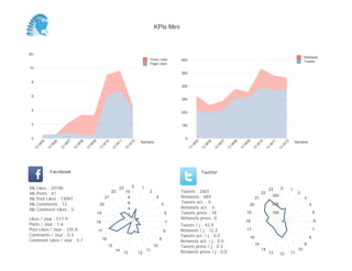 KPIs Mini



(K)
                                                                                                                                                                                                                     Retweets
                                                                                                Posts Likes      600                                                                                                 Tweets
                                                                                                Page Likes
10
                                                                                                                 500

 8
                                                                                                                 400

 6
                                                                                                                 300


 4
                                                                                                                 200


 2                                                                                                               100


 0                                                                                                                 0
                                                                                           Semaine                                                                                                             Semaine
           05


                     06


                               07


                                         08


                                                   09


                                                             10


                                                                        11


                                                                                     12




                                                                                                                            05


                                                                                                                                      06


                                                                                                                                                07


                                                                                                                                                          08


                                                                                                                                                                    09


                                                                                                                                                                               10


                                                                                                                                                                                         11


                                                                                                                                                                                                      12
       W


                 W


                           W


                                     W


                                               W


                                                             W


                                                                       W


                                                                                 W




                                                                                                                        W


                                                                                                                                  W


                                                                                                                                            W


                                                                                                                                                      W


                                                                                                                                                                W


                                                                                                                                                                              W


                                                                                                                                                                                        W


                                                                                                                                                                                                  W
      13


                13


                          13


                                    13


                                              13


                                                        13


                                                                   13


                                                                                13




                                                                                                                       13


                                                                                                                                 13


                                                                                                                                           13


                                                                                                                                                     13


                                                                                                                                                               13


                                                                                                                                                                          13


                                                                                                                                                                                    13


                                                                                                                                                                                              13
                 Facebook                                                                                                        Twitter


Nb     Likes : 20198                                                       23        0     1                                                                                                      0
                                                                                                                                                                                        23                 1
Nb     Posts : 61
                                                                   22           10              2                Tweets : 2401                                                     22                           2
Nb     Post Likes : 13097                                     21                 8                   4           Retweets : 684                                               21
                                                                                                                                                                                            300
                                                                                                                                                                                                                     3
Nb     Comments : 13                                     20                      6                       5
                                                                                                                 Tweets act. : 0                                                            200
                                                                                                                                                                         20                                              4
Nb     Comment Likes : 3                                                         4                               Retweets act. : 0
                                                        19                       2                           6   Tweets press : 18                                  19                      100                              5
Likes / Jour : 517.9                                                                                             Retweets press: 0
                                                        18                                                   7                                                      18                                                       6
Posts / Jour : 1.6                                                                                               Tweets / j : 42.9
Post Likes / Jour : 335.8                               17                                                   8   Retweets / j : 12.2                                17                                                       7
Comments / Jour : 0.3                                                                                            Tweets act. / j : 0.0                                                                                   8
                                                                                                                                                                         16
Comment Likes / Jour : 0.1                                   16                                          9
                                                                                                                 Retweets act. / j : 0.0
                                                                                                                                                                              15                                     9
                                                                  15                                10           Tweets press / j : 0.3
                                                                       14                      11                                                                                  14                           10
                                                                             13           12                     Retweets press / j : 0.0                                               13        12       11
 