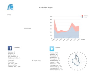 KPIs Rolls Royce



Semaine
                                                                                                                                                                           Retweets
                                                                          700
                                                                                                                                                                           Tweets

                                                                          600


                                                                          500


                                                                          400

                          No data to display
                                                                          300


                                                                          200


                                                                          100


                                                                           0
                                                                                                                                                                     Semaine




                                                                                     05


                                                                                               06


                                                                                                         07


                                                                                                                   08


                                                                                                                             09


                                                                                                                                        10


                                                                                                                                                  11


                                                                                                                                                            12
                                                                                 W


                                                                                           W


                                                                                                     W


                                                                                                               W


                                                                                                                         W


                                                                                                                                       W


                                                                                                                                                 W


                                                                                                                                                        W
                                                                                13


                                                                                          13


                                                                                                    13


                                                                                                              13


                                                                                                                        13


                                                                                                                                   13


                                                                                                                                             13


                                                                                                                                                       13
            Facebook                                                                      Twitter


 Nb   Likes : 0                                                                                                                                  23    0         1
 Nb   Posts : 0                                                          Tweets : 1915                                                      22                        2
 Nb   Post Likes : 0                                                     Retweets : 953                                                21
                                                                                                                                                   250
                                                                                                                                                                           3
                                                                         Tweets act. : 0                                                           200
 Nb   Comments : 0                                                                                                                20               150                         4
 Nb   Comment Likes : 0                                                  Retweets act. : 0
                                                                                                                                                   100
                                                                         Tweets press : 34                                   19                                                    5
                                                                                                                                                    50
 Likes / Jour :                                No data to display        Retweets press: 0
                                                                                                                             18                                                    6
 Posts / Jour :                                                          Tweets / j : 34.2
 Post Likes / Jour :                                                     Retweets / j : 17.0                                 17                                                    7
 Comments / Jour :                                                       Tweets act. / j : 0.0                                                                                 8
                                                                                                                                  16
 Comment Likes / Jour :                                                  Retweets act. / j : 0.0
                                                                                                                                       15                                  9
                                                                         Tweets press / j : 0.6
                                                                                                                                            14                        10
                                                                         Retweets press / j : 0.0                                                13    12        11
 