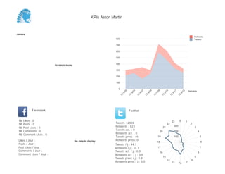 KPIs Aston Martin



Semaine
                                                                                                                                                                              Retweets
                                                                          800                                                                                                 Tweets

                                                                          700

                                                                          600

                                                                          500

                                                                          400
                          No data to display

                                                                          300

                                                                          200

                                                                          100

                                                                            0
                                                                                                                                                                        Semaine




                                                                                     05


                                                                                               06


                                                                                                         07


                                                                                                                   08


                                                                                                                             09


                                                                                                                                        10


                                                                                                                                                  11


                                                                                                                                                               12
                                                                                 W


                                                                                           W


                                                                                                     W


                                                                                                               W


                                                                                                                         W


                                                                                                                                       W


                                                                                                                                                 W


                                                                                                                                                           W
                                                                                13


                                                                                          13


                                                                                                    13


                                                                                                              13


                                                                                                                        13


                                                                                                                                   13


                                                                                                                                             13


                                                                                                                                                       13
            Facebook                                                                      Twitter


 Nb   Likes : 0                                                                                                                                  23        0        1
 Nb   Posts : 0                                                           Tweets : 2503                                                     22                           2
 Nb   Post Likes : 0                                                      Retweets : 823                                               21            300                      3
 Nb   Comments : 0                                                        Tweets act. : 0                                                            200
                                                                                                                                  20                                              4
 Nb   Comment Likes : 0                                                   Retweets act. : 0
                                                                          Tweets press : 46                                  19                      100                              5
 Likes / Jour :                                No data to display         Retweets press: 0
                                                                                                                             18                                                       6
 Posts / Jour :                                                           Tweets / j : 44.7
 Post Likes / Jour :                                                      Retweets / j : 14.7                                17                                                       7
 Comments / Jour :                                                        Tweets act. / j : 0.0                                                                                   8
                                                                                                                                  16
 Comment Likes / Jour :                                                   Retweets act. / j : 0.0
                                                                                                                                       15                                     9
                                                                          Tweets press / j : 0.8
                                                                                                                                            14                           10
                                                                          Retweets press / j : 0.0                                               13        12       11
 