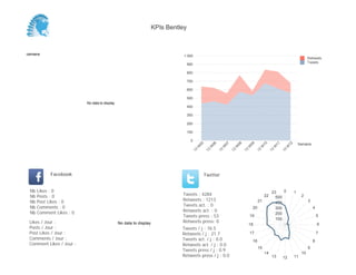 KPIs Bentley



Semaine                                                                        1 000
                                                                                                                                                                                Retweets
                                                                                                                                                                                Tweets
                                                                                   900

                                                                                   800

                                                                                   700

                                                                                   600

                                                                                   500
                          No data to display
                                                                                   400

                                                                                   300

                                                                                   200

                                                                                   100

                                                                                    0
                                                                                                                                                                          Semaine




                                                                                          05


                                                                                                    06


                                                                                                              07


                                                                                                                        08


                                                                                                                                  09


                                                                                                                                            10


                                                                                                                                                       11


                                                                                                                                                                 12
                                                                                         W


                                                                                                 W


                                                                                                          W


                                                                                                                    W


                                                                                                                              W


                                                                                                                                        W


                                                                                                                                                   W


                                                                                                                                                             W
                                                                                     13


                                                                                               13


                                                                                                         13


                                                                                                                   13


                                                                                                                             13


                                                                                                                                       13


                                                                                                                                                  13


                                                                                                                                                            13
            Facebook                                                                           Twitter


 Nb   Likes : 0                                                                                                                                    23    0            1
 Nb   Posts : 0                                                               Tweets : 4284                                                  22                            2
                                                                                                                                                     500
 Nb   Post Likes : 0                                                          Retweets : 1213                                           21                                      3
                                                                                                                                                     400
 Nb   Comments : 0                                                            Tweets act. : 0
                                                                                                                                   20                300                            4
 Nb   Comment Likes : 0                                                       Retweets act. : 0
                                                                                                                                                     200
                                                                              Tweets press : 53                                   19                                                    5
                                                                                                                                                     100
 Likes / Jour :                                No data to display             Retweets press: 0
                                                                                                                                  18                                                    6
 Posts / Jour :                                                               Tweets / j : 76.5
 Post Likes / Jour :                                                          Retweets / j : 21.7                                 17                                                    7
 Comments / Jour :                                                            Tweets act. / j : 0.0                                                                                 8
                                                                                                                                   16
 Comment Likes / Jour :                                                       Retweets act. / j : 0.0
                                                                                                                                        15                                      9
                                                                              Tweets press / j : 0.9
                                                                                                                                             14                            10
                                                                              Retweets press / j : 0.0                                             13       12        11
 