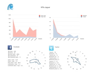 KPIs Jaguar



1 200
                                                                                                  Posts Likes                                                                                         Retweets
                                                                                                  Page Likes                                                                                          Tweets
                                                                                                                 50
1 000

                                                                                                                 40
 800


                                                                                                                 30
 600


 400                                                                                                             20



 200                                                                                                             10



     0                                                                                                            0
                                                                                         Semaine                                                                                                 Semaine
          05


                    06


                              07


                                        08


                                                  09


                                                            10


                                                                      11


                                                                                    12




                                                                                                                           05



                                                                                                                                     06



                                                                                                                                               07



                                                                                                                                                         09



                                                                                                                                                                   10



                                                                                                                                                                              11



                                                                                                                                                                                            12
         W


                W


                          W


                                    W


                                              W


                                                        W


                                                                  W


                                                                                W




                                                                                                                       W



                                                                                                                                 W



                                                                                                                                           W



                                                                                                                                                     W



                                                                                                                                                               W



                                                                                                                                                                          W



                                                                                                                                                                                        W
     13


               13


                         13


                                   13


                                             13


                                                       13


                                                                 13


                                                                           13




                                                                                                                      13



                                                                                                                                13



                                                                                                                                          13



                                                                                                                                                    13



                                                                                                                                                              13



                                                                                                                                                                         13



                                                                                                                                                                                    13
               Facebook                                                                                                         Twitter


Nb   Likes : 420                                                      23            1         4                                                                                         5
Nb   Posts : 34                                              22                                    6             Tweets : 76                                              23
                                                                                                                                                                                   15
                                                                                                                                                                                                 7

Nb   Post Likes : 3093                                                      10                                   Retweets : 13                                      22                                8

Nb   Comments : 47
                                                        21                                              7        Tweets act. : 0                                                   10
                                                                                                                                                               21                                          9
Nb   Comment Likes : 11                                                         5                                Retweets act. : 0
                                                   20                                                       8    Tweets press : 4                                                   5
                                                                                                                                                              20                                               10
Likes / Jour : 12.0                                                                                              Retweets press: 0
Posts / Jour : 1.0                                 19                                                        9
                                                                                                                 Tweets / j : 2.3                             19                                               11
Post Likes / Jour : 88.4                                                                                         Retweets / j : 0.4
                                                       18                                                   10
Comments / Jour : 1.3                                                                                            Tweets act. / j : 0.0                                                                     12
                                                                                                                                                               18
Comment Likes / Jour : 0.3                                  17                                         11        Retweets act. / j : 0.0
                                                                                                                 Tweets press / j : 0.1                             17                                13
                                                                 16                               12
                                                                           14            13                      Retweets press / j : 0.0                                 16
                                                                                                                                                                                        15
                                                                                                                                                                                                 14
 