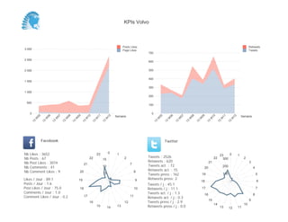 KPIs Volvo



                                                                                           Posts Likes                                                                                                      Retweets
3 000                                                                                      Page Likes                                                                                                       Tweets
                                                                                                           700

2 500
                                                                                                           600


2 000                                                                                                      500


                                                                                                           400
1 500

                                                                                                           300
1 000
                                                                                                           200

 500
                                                                                                           100


     0                                                                                                       0
                                                                                     Semaine                                                                                                          Semaine
          05


                    06


                              07


                                        08


                                                  09


                                                            10


                                                                      11


                                                                                12




                                                                                                                      05


                                                                                                                                06


                                                                                                                                          07


                                                                                                                                                    08


                                                                                                                                                              09


                                                                                                                                                                         10


                                                                                                                                                                                   11


                                                                                                                                                                                             12
         W


                W


                          W


                                    W


                                              W


                                                        W


                                                                  W


                                                                            W




                                                                                                                  W


                                                                                                                            W


                                                                                                                                      W


                                                                                                                                                W


                                                                                                                                                          W


                                                                                                                                                                        W


                                                                                                                                                                                  W


                                                                                                                                                                                            W
     13


               13


                         13


                                   13


                                             13


                                                       13


                                                                 13


                                                                           13




                                                                                                                 13


                                                                                                                           13


                                                                                                                                     13


                                                                                                                                               13


                                                                                                                                                         13


                                                                                                                                                                    13


                                                                                                                                                                              13


                                                                                                                                                                                        13
               Facebook                                                                                                    Twitter


Nb   Likes : 3652                                                     23        0     1                                                                                                 0
                                                                                                                                                                                  23              1
Nb   Posts : 67                                              22                             2              Tweets : 2526                                                     22     300                2
                                                                           15
Nb   Post Likes : 3074                                                                                     Retweets : 620                                               21                                  3
                                                        21                                       7
Nb   Comments : 41                                                         10                              Tweets act. : 72                                                           200
                                                                                                                                                                   20                                           4
Nb   Comment Likes : 9                             20                                                 8    Retweets act. : 15
                                                                            5                              Tweets press : 162                                 19                      100                           5
Likes / Jour : 89.1                                19                                                 9    Retweets press: 2
                                                                                                                                                              18                                                    6
Posts / Jour : 1.6                                                                                         Tweets / j : 45.1
Post Likes / Jour : 75.0                           18                                                 10   Retweets / j : 11.1                                17                                                    7
Comments / Jour : 1.0                                                                                      Tweets act. / j : 1.3                                                                                8
                                                                                                                                                                   16
Comment Likes / Jour : 0.2                              17                                       11
                                                                                                           Retweets act. / j : 0.3
                                                                                                                                                                        15                                  9
                                                             16                             12             Tweets press / j : 2.9
                                                                                                                                                                             14                        10
                                                                      15        14    13                   Retweets press / j : 0.0                                               13        12    11
 