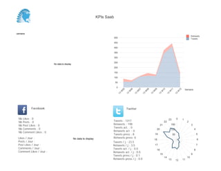 KPIs Saab



Semaine
                                                                                                                                                                                    Retweets
                                                                                500                                                                                                 Tweets
                                                                                450

                                                                                400

                                                                                350

                                                                                300

                                                                                250
                          No data to display
                                                                                200

                                                                                150

                                                                                100

                                                                                50

                                                                                 0
                                                                                                                                                                              Semaine




                                                                                           05


                                                                                                     06


                                                                                                               07


                                                                                                                         08


                                                                                                                                   09


                                                                                                                                              10


                                                                                                                                                        11


                                                                                                                                                                     12
                                                                                       W


                                                                                                 W


                                                                                                           W


                                                                                                                     W


                                                                                                                               W


                                                                                                                                             W


                                                                                                                                                       W


                                                                                                                                                                 W
                                                                                      13


                                                                                                13


                                                                                                          13


                                                                                                                    13


                                                                                                                              13


                                                                                                                                         13


                                                                                                                                                   13


                                                                                                                                                             13
            Facebook                                                                            Twitter


 Nb   Likes : 0                                                                                                                                        23        0        1
 Nb   Posts : 0                                                             Tweets : 1317                                                         22                           2
 Nb   Post Likes : 0                                                        Retweets : 198                                                   21            150                      3
 Nb   Comments : 0                                                          Tweets act. : 0
                                                                                                                                        20                 100                          4
 Nb   Comment Likes : 0                                                     Retweets act. : 0
                                                                            Tweets press : 8                                       19                       50                              5
 Likes / Jour :                                No data to display           Retweets press: 0
                                                                                                                                   18                                                       6
 Posts / Jour :                                                             Tweets / j : 23.5
 Post Likes / Jour :                                                        Retweets / j : 3.5                                     17                                                       7
 Comments / Jour :                                                          Tweets act. / j : 0.0                                                                                       8
                                                                                                                                        16
 Comment Likes / Jour :                                                     Retweets act. / j : 0.0
                                                                                                                                             15                                     9
                                                                            Tweets press / j : 0.1
                                                                                                                                                  14                           10
                                                                            Retweets press / j : 0.0                                                   13        12       11
 