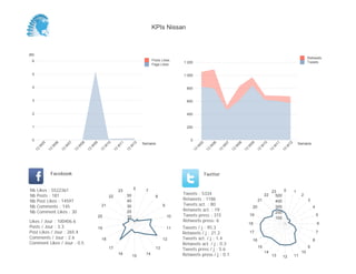 KPIs Nissan



(M)
                                                                                                                                                                                                            Retweets
 6                                                                                          Posts Likes
                                                                                                            1 200                                                                                           Tweets
                                                                                            Page Likes

 5                                                                                                          1 000


 4                                                                                                            800


 3                                                                                                            600


 2                                                                                                            400


 1                                                                                                            200


 0                                                                                                              0
                                                                                      Semaine                                                                                                         Semaine
           05


                     06


                               07


                                         08


                                                   09


                                                             10


                                                                       11


                                                                                 12




                                                                                                                      05


                                                                                                                                06


                                                                                                                                          07


                                                                                                                                                    08


                                                                                                                                                              09


                                                                                                                                                                        10


                                                                                                                                                                                   11


                                                                                                                                                                                             12
       W


                 W


                           W


                                     W


                                               W


                                                             W


                                                                      W


                                                                             W




                                                                                                                    W


                                                                                                                             W


                                                                                                                                      W


                                                                                                                                                W


                                                                                                                                                          W


                                                                                                                                                                    W


                                                                                                                                                                               W


                                                                                                                                                                                         W
      13


                13


                          13


                                    13


                                              13


                                                        13


                                                                  13


                                                                            13




                                                                                                                 13


                                                                                                                           13


                                                                                                                                     13


                                                                                                                                               13


                                                                                                                                                         13


                                                                                                                                                                   13


                                                                                                                                                                              13


                                                                                                                                                                                        13
                 Facebook                                                                                                  Twitter


Nb     Likes : 5522361                                                           5                                                                                                   0
                                                                       23              7                                                                                       23                 1
Nb     Posts : 181                                                          50                              Tweets : 5334                                                22      500                   2
                                                                 22                           8
Nb     Post Likes : 14597                                                   40                              Retweets : 1186                                         21           400                        3
Nb     Comments : 145                                    21                 30                     9        Tweets act. : 80                                                     300
                                                                                                                                                               20                                               4
Nb     Comment Likes : 30                                                   20                              Retweets act. : 19
                                                                                                                                                                                 200
                                                        20                  10                         10   Tweets press : 315                                19                                                    5
                                                                                                                                                                                 100
Likes / Jour : 100406.6                                                                                     Retweets press: 6
                                                                                                                                                              18                                                    6
Posts / Jour : 3.3                                      19                                             11   Tweets / j : 95.3
Post Likes / Jour : 265.4                                                                                   Retweets / j : 21.2                               17                                                    7
Comments / Jour : 2.6                                    18                                        12       Tweets act. / j : 1.4                                                                               8
                                                                                                                                                               16
Comment Likes / Jour : 0.5                                                                                  Retweets act. / j : 0.3
                                                                                                                                                                    15                                      9
                                                                 17                           13            Tweets press / j : 5.6
                                                                                                                                                                         14                            10
                                                                       16
                                                                                 15
                                                                                       14                   Retweets press / j : 0.1                                           13       12        11
 
