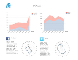 KPIs Peugeot



(K)
                                                                                                                                                                                                                  Retweets
                                                                                                Posts Likes
                                                                                                                 3 500                                                                                            Tweets
50                                                                                              Page Likes

45                                                                                                               3 000
40
                                                                                                                 2 500
35

30                                                                                                               2 000
25
                                                                                                                 1 500
20

15                                                                                                               1 000
10
                                                                                                                   500
 5

 0                                                                                                                   0
                                                                                           Semaine                                                                                                          Semaine
           05


                     06


                               07


                                         08


                                                   09


                                                             10


                                                                           11


                                                                                      12




                                                                                                                           05


                                                                                                                                     06


                                                                                                                                               07


                                                                                                                                                         08


                                                                                                                                                                   09


                                                                                                                                                                             10


                                                                                                                                                                                        11


                                                                                                                                                                                                   12
       W


                 W


                           W


                                     W


                                               W


                                                             W


                                                                       W


                                                                                  W




                                                                                                                         W


                                                                                                                                  W


                                                                                                                                           W


                                                                                                                                                     W


                                                                                                                                                               W


                                                                                                                                                                         W


                                                                                                                                                                                    W


                                                                                                                                                                                               W
      13


                13


                          13


                                    13


                                              13


                                                        13


                                                                      13


                                                                                 13




                                                                                                                      13


                                                                                                                                13


                                                                                                                                          13


                                                                                                                                                    13


                                                                                                                                                              13


                                                                                                                                                                        13


                                                                                                                                                                                   13


                                                                                                                                                                                             13
                 Facebook                                                                                                       Twitter


Nb     Likes : 62409                                                        23    0        1                                                                                              0
                                                                              150                                                                                                   23                  1
Nb     Posts : 1023
                                                                      22                        2                Tweets : 16312                                               22                             2
                                                                                                                                                                                     1500
Nb     Post Likes : 136049
                                                                 21                                  3           Retweets : 5343                                         21                                       3
                                                                                100
Nb     Comments : 265                                    20                                              4       Tweets act. : 104                                                  1000
                                                                                                                                                                    20                                                4
Nb     Comment Likes : 41                                                        50
                                                                                                                 Retweets act. : 19
                                                        19                                                   5   Tweets press : 1019                               19                   500                               5
Likes / Jour : 1134.7                                   18                                                   6   Retweets press: 5
                                                                                                                                                                   18                                                     6
Posts / Jour : 18.6                                                                                              Tweets / j : 291.3
Post Likes / Jour : 2473.6                              17                                                   7
                                                                                                                 Retweets / j : 95.4                               17                                                     7
Comments / Jour : 4.8                                    16                                              8       Tweets act. / j : 1.9                                                                                8
                                                                                                                                                                    16
Comment Likes / Jour : 0.7                                                                                       Retweets act. / j : 0.3
                                                                 15                                  9                                                                   15                                       9
                                                                      14                        10               Tweets press / j : 18.2
                                                                                                                                                                              14                             10
                                                                            13        12   11                    Retweets press / j : 0.1                                           13        12        11
 