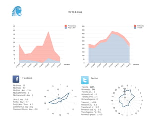 KPIs Lexus



45                                                                                          Posts Likes    500                                                                                              Retweets
                                                                                            Page Likes                                                                                                      Tweets
40                                                                                                         450

35                                                                                                         400

                                                                                                           350
30
                                                                                                           300
25
                                                                                                           250
20
                                                                                                           200
15
                                                                                                           150
10
                                                                                                           100

 5                                                                                                          50

 0                                                                                                           0
                                                                                     Semaine                                                                                                          Semaine
          05


                    06


                              07


                                        08


                                                  09


                                                            10


                                                                      11


                                                                                12




                                                                                                                      05


                                                                                                                                06


                                                                                                                                          07


                                                                                                                                                    08


                                                                                                                                                              09


                                                                                                                                                                         10


                                                                                                                                                                                   11


                                                                                                                                                                                             12
      W


                W


                          W


                                    W


                                              W


                                                            W


                                                                  W


                                                                            W




                                                                                                                  W


                                                                                                                            W


                                                                                                                                      W


                                                                                                                                                W


                                                                                                                                                          W


                                                                                                                                                                        W


                                                                                                                                                                                  W


                                                                                                                                                                                            W
     13


               13


                         13


                                   13


                                             13


                                                       13


                                                                 13


                                                                           13




                                                                                                                 13


                                                                                                                           13


                                                                                                                                     13


                                                                                                                                               13


                                                                                                                                                         13


                                                                                                                                                                    13


                                                                                                                                                                              13


                                                                                                                                                                                        13
                Facebook                                                                                                   Twitter


Nb    Likes : 23                                                                1                                                                                                       0
                                                                  21                    8                                                                                         23              1
Nb    Posts : 47                                                                                           Tweets : 2285                                                     22                        2
                                                                                                                                                                                    200
Nb    Post Likes : 126                                      20
                                                                           10
                                                                                                 9
                                                                                                           Retweets : 344                                               21                                  3
Nb    Comments : 5                                                                                         Tweets act. : 0                                                            150
                                                                                                                                                                   20                                           4
Nb    Comment Likes : 0                                                     5                              Retweets act. : 0                                                          100
                                                       19                                             10   Tweets press : 31                                  19                       50                           5
Likes / Jour : 0.9                                                                                         Retweets press: 0
                                                                                                                                                              18                                                    6
Posts / Jour : 1.7                                                                                         Tweets / j : 40.8
                                                       18                                             11
Post Likes / Jour : 4.7                                                                                    Retweets / j : 6.1                                 17                                                    7
Comments / Jour : 0.2                                                                                      Tweets act. / j : 0.0                                                                                8
                                                                                                                                                                   16
Comment Likes / Jour : 0.0                                  17                                   12        Retweets act. / j : 0.0
                                                                                                                                                                        15                                  9
                                                                                                           Tweets press / j : 0.6
                                                                  16                    13                                                                                   14                        10
                                                                                15                         Retweets press / j : 0.0                                               13        12    11
 