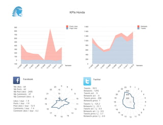KPIs Honda



                                                                                           Posts Likes     1 600                                                                                            Retweets
900
                                                                                           Page Likes                                                                                                       Tweets
800                                                                                                        1 400

700
                                                                                                           1 200
600
                                                                                                           1 000
500

400                                                                                                          800

300                                                                                                          600
200
                                                                                                             400
100
                                                                                                             200
  0

-100                                                                                                           0
                                                                                     Semaine                                                                                                          Semaine
          05


                    06


                              07


                                        08


                                                  09


                                                            10


                                                                      11


                                                                                12




                                                                                                                     05


                                                                                                                               06


                                                                                                                                         07


                                                                                                                                                   08


                                                                                                                                                             09


                                                                                                                                                                       10


                                                                                                                                                                                  11


                                                                                                                                                                                             12
       W


                W


                          W


                                    W


                                              W


                                                        W


                                                                  W


                                                                            W




                                                                                                                   W


                                                                                                                            W


                                                                                                                                     W


                                                                                                                                               W


                                                                                                                                                         W


                                                                                                                                                                   W


                                                                                                                                                                              W


                                                                                                                                                                                         W
     13


               13


                         13


                                   13


                                             13


                                                       13


                                                                 13


                                                                           13




                                                                                                                13


                                                                                                                          13


                                                                                                                                    13


                                                                                                                                              13


                                                                                                                                                        13


                                                                                                                                                                  13


                                                                                                                                                                             13


                                                                                                                                                                                       13
               Facebook                                                                                                   Twitter


Nb   Likes : 64                                                                 0                                                                                                       0
                                                                      23              6                                                                                       23                  1
Nb   Posts : 62                                                                                            Tweets : 7011                                                22                             2
                                                            22             15                8
Nb   Post Likes : 2405                                                                                     Retweets : 1293                                         21             600                       3
Nb   Comments : 47                                     21                  10                     9        Tweets act. : 0
                                                                                                                                                              20                  400                           4
Nb   Comment Likes : 6                                                                                     Retweets act. : 0
                                                   20
                                                                            5
                                                                                                      10   Tweets press : 208                                19                   200                               5
Likes / Jour : 1.9                                                                                         Retweets press: 1
                                                                                                                                                             18                                                     6
Posts / Jour : 1.9                                 19                                                 11   Tweets / j : 125.2
Post Likes / Jour : 72.9                                                                                   Retweets / j : 23.1                               17                                                     7
Comments / Jour : 1.4                                  18                                         12       Tweets act. / j : 0.0                                                                                8
                                                                                                                                                              16
Comment Likes / Jour : 0.2                                                                                 Retweets act. / j : 0.0
                                                                                                                                                                   15                                       9
                                                            17                               13            Tweets press / j : 3.7
                                                                                                                                                                        14                             10
                                                                      16
                                                                                15
                                                                                      14                   Retweets press / j : 0.0                                           13        12        11
 