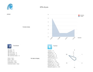 KPIs Acura



Semaine                                                                      6
                                                                                                                                   Retweets
                                                                                                                                   Tweets

                                                                             5



                                                                             4


                                                                             3
                          No data to display

                                                                             2



                                                                             1


                                                                             0
                                                                                                                               Semaine




                                                                                      07




                                                                                                      09




                                                                                                                11




                                                                                                                          12
                                                                                  W




                                                                                                     W




                                                                                                            W




                                                                                                                      W
                                                                                 13




                                                                                                 13




                                                                                                           13




                                                                                                                     13
            Facebook                                                                       Twitter


 Nb   Likes : 0                                                                                                           0
 Nb   Posts : 0                                                              Tweets : 9
 Nb   Post Likes : 0                                                         Retweets : 0                             4

 Nb   Comments : 0                                                           Tweets act. : 0                          3
                                                                                                                20                       1
 Nb   Comment Likes : 0                                                      Retweets act. : 0                        2
                                                                             Tweets press : 0                         1
 Likes / Jour :                                No data to display            Retweets press: 0
 Posts / Jour :                                                              Tweets / j : 1.5
 Post Likes / Jour :                                                         Retweets / j : 0.0
 Comments / Jour :                                                           Tweets act. / j : 0.0              19                       2
 Comment Likes / Jour :                                                      Retweets act. / j : 0.0
                                                                             Tweets press / j : 0.0
                                                                             Retweets press / j : 0.0                     14
 