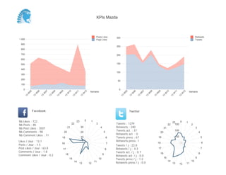 KPIs Mazda



                                                                                              Posts Likes      300                                                                                              Retweets
1 000                                                                                         Page Likes                                                                                                        Tweets

 900
                                                                                                               250
 800

 700                                                                                                           200
 600

 500                                                                                                           150

 400
                                                                                                               100
 300

 200
                                                                                                                50
 100

     0                                                                                                           0
                                                                                         Semaine                                                                                                          Semaine
          05


                    06


                              07


                                        08


                                                  09


                                                            10


                                                                      11


                                                                                   12




                                                                                                                          05


                                                                                                                                    06


                                                                                                                                              07


                                                                                                                                                        08


                                                                                                                                                                  09


                                                                                                                                                                             10


                                                                                                                                                                                       11


                                                                                                                                                                                                 12
         W


                W


                          W


                                    W


                                              W


                                                            W


                                                                     W


                                                                                W




                                                                                                                      W


                                                                                                                                W


                                                                                                                                          W


                                                                                                                                                    W


                                                                                                                                                              W


                                                                                                                                                                            W


                                                                                                                                                                                      W


                                                                                                                                                                                                W
     13


               13


                         13


                                   13


                                             13


                                                       13


                                                                 13


                                                                              13




                                                                                                                     13


                                                                                                                               13


                                                                                                                                         13


                                                                                                                                                   13


                                                                                                                                                             13


                                                                                                                                                                        13


                                                                                                                                                                                  13


                                                                                                                                                                                            13
               Facebook                                                                                                        Twitter


Nb   Likes : 722                                                         23         0    1                                                                                                  0
                                                                                                                                                                                      23              1
Nb   Posts : 85
                                                                 22                           3                Tweets : 1279                                                     22     150                2
Nb   Post Likes : 3507                                      21                30                   4           Retweets : 240                                               21                                  3
Nb   Comments : 98                                     20                     20                       5
                                                                                                               Tweets act. : 37                                                           100
                                                                                                                                                                       20                                           4
Nb   Comment Likes : 11                                                                                        Retweets act. : 0
                                                   19                         10                           6   Tweets press : 67                                  19                       50                           5
Likes / Jour : 13.1                                                                                            Retweets press: 1
                                                   18                                                      7                                                      18                                                    6
Posts / Jour : 1.5                                                                                             Tweets / j : 22.8
Post Likes / Jour : 63.8                               17                                                  8   Retweets / j : 4.3                                 17                                                    7
Comments / Jour : 1.8                                                                                          Tweets act. / j : 0.7                                                                                8
                                                                                                                                                                       16
Comment Likes / Jour : 0.2                              16                                             9
                                                                                                               Retweets act. / j : 0.0
                                                                                                                                                                            15                                  9
                                                                15                                10           Tweets press / j : 1.2
                                                                     14                      11                                                                                  14                        10
                                                                           13           12                     Retweets press / j : 0.0                                               13        12    11
 