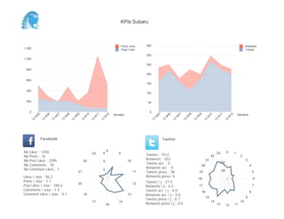 KPIs Subaru



                                                                                            Posts Likes    350                                                                                                 Retweets
1 200                                                                                       Page Likes                                                                                                         Tweets
                                                                                                           300
1 000

                                                                                                           250
 800
                                                                                                           200

 600
                                                                                                           150

 400
                                                                                                           100

 200                                                                                                        50


     0                                                                                                       0
                                                                                     Semaine                                                                                                             Semaine
          05


                    06


                              07


                                        08


                                                  09


                                                            10


                                                                      11


                                                                                12




                                                                                                                      05


                                                                                                                                06


                                                                                                                                          07


                                                                                                                                                    08


                                                                                                                                                              09


                                                                                                                                                                         10


                                                                                                                                                                                   11


                                                                                                                                                                                                12
         W


                W


                          W


                                    W


                                              W


                                                        W


                                                                  W


                                                                            W




                                                                                                                  W


                                                                                                                            W


                                                                                                                                      W


                                                                                                                                                W


                                                                                                                                                          W


                                                                                                                                                                        W


                                                                                                                                                                                  W


                                                                                                                                                                                            W
     13


               13


                         13


                                   13


                                             13


                                                       13


                                                                 13


                                                                           13




                                                                                                                 13


                                                                                                                           13


                                                                                                                                     13


                                                                                                                                               13


                                                                                                                                                         13


                                                                                                                                                                    13


                                                                                                                                                                              13


                                                                                                                                                                                        13
               Facebook                                                                                                    Twitter


Nb   Likes : 1250                                                               0                                                                                                           0
                                                                 23         6           9                                                                                         23                 1
Nb   Posts : 14                                                                                            Tweets : 1512                                                     22                           2
Nb   Post Likes : 2395                                  22                                       10
                                                                                                           Retweets : 353                                               21                                     3
                                                                            4
Nb   Comments : 18                                                                                         Tweets act. : 0                                                            100
                                                                                                                                                                   20                                              4
Nb   Comment Likes : 1                                                      2
                                                                                                           Retweets act. : 0
                                                   21                                                 11   Tweets press : 38                                  19                       50                              5
Likes / Jour : 96.2                                                                                        Retweets press: 0
                                                                                                                                                              18                                                       6
Posts / Jour : 1.1                                                                                         Tweets / j : 27.0
                                                   20                                                 12
Post Likes / Jour : 184.2                                                                                  Retweets / j : 6.3                                 17                                                       7
Comments / Jour : 1.4                                                                                      Tweets act. / j : 0.0                                                                                   8
                                                                                                                                                                   16
Comment Likes / Jour : 0.1                              18                                       13        Retweets act. / j : 0.0
                                                                                                                                                                        15                                     9
                                                                                                           Tweets press / j : 0.7
                                                                 17                     14                                                                                   14                           10
                                                                                16                         Retweets press / j : 0.0                                               13        12       11
 