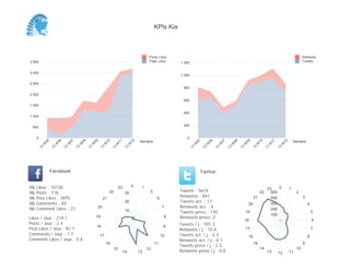 KPIs Kia



                                                                                                   Posts Likes                                                                                                    Retweets
3 500                                                                                              Page Likes     1 200                                                                                           Tweets


3 000
                                                                                                                  1 000

2 500
                                                                                                                    800
2 000
                                                                                                                    600
1 500

                                                                                                                    400
1 000


 500                                                                                                                200


     0                                                                                                                0
                                                                                          Semaine                                                                                                           Semaine
          05


                    06


                              07


                                        08


                                                  09


                                                             10


                                                                       11


                                                                                  12




                                                                                                                            05


                                                                                                                                      06


                                                                                                                                                07


                                                                                                                                                          08


                                                                                                                                                                    09


                                                                                                                                                                              10


                                                                                                                                                                                         11


                                                                                                                                                                                                   12
         W


                W


                          W


                                    W


                                              W


                                                            W


                                                                      W


                                                                                 W




                                                                                                                          W


                                                                                                                                   W


                                                                                                                                            W


                                                                                                                                                      W


                                                                                                                                                                W


                                                                                                                                                                          W


                                                                                                                                                                                     W


                                                                                                                                                                                               W
     13


               13


                         13


                                   13


                                             13


                                                       13


                                                                  13


                                                                            13




                                                                                                                       13


                                                                                                                                 13


                                                                                                                                           13


                                                                                                                                                     13


                                                                                                                                                               13


                                                                                                                                                                         13


                                                                                                                                                                                    13


                                                                                                                                                                                              13
               Facebook                                                                                                          Twitter


Nb   Likes : 10738                                                     23            0        1                                                                                            0
                                                                                                                                                                                     23                 1
Nb   Posts : 118                                                 22          30                    5              Tweets : 5674                                                22      500                   2
Nb   Post Likes : 3975                                      21                                          6
                                                                                                                  Retweets : 841                                          21           400                        3
Nb   Comments : 83                                                           20                                   Tweets act. : 17                                                     300
                                                                                                                                                                     20                                               4
Nb   Comment Likes : 21                                20                                                   7     Retweets act. : 4                                                    200
                                                                             10                                   Tweets press : 130                                19                                                    5
                                                                                                                                                                                       100
Likes / Jour : 219.1                               19                                                        8    Retweets press: 2
                                                                                                                                                                    18                                                    6
Posts / Jour : 2.4                                                                                                Tweets / j : 101.3
                                                   18                                                        9
Post Likes / Jour : 81.1                                                                                          Retweets / j : 15.0                               17                                                    7
Comments / Jour : 1.7                                  17                                                   10    Tweets act. / j : 0.3                                                                               8
                                                                                                                                                                     16
Comment Likes / Jour : 0.4                                                                                        Retweets act. / j : 0.1
                                                             16                                        11                                                                 15                                      9
                                                                                                                  Tweets press / j : 2.3
                                                                  15                              12                                                                           14                            10
                                                                            14           13                       Retweets press / j : 0.0                                           13       12        11
 