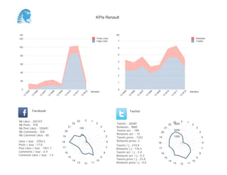 KPIs Renault



(K)                                                                                                          (K)
120                                                                                         Posts Likes                                                                                                       Retweets
                                                                                            Page Likes        7                                                                                               Tweets

100                                                                                                           6


 80                                                                                                           5


                                                                                                              4
 60
                                                                                                              3
 40
                                                                                                              2

 20
                                                                                                              1


  0                                                                                                           0
                                                                                       Semaine                                                                                                          Semaine
          05


                    06


                              07


                                        08


                                                  09


                                                             10


                                                                       11


                                                                                  12




                                                                                                                        05


                                                                                                                                  06


                                                                                                                                            07


                                                                                                                                                      08


                                                                                                                                                                09


                                                                                                                                                                           10


                                                                                                                                                                                     11


                                                                                                                                                                                               12
       W


                W


                          W


                                    W


                                              W


                                                            W


                                                                   W


                                                                              W




                                                                                                                    W


                                                                                                                              W


                                                                                                                                        W


                                                                                                                                                  W


                                                                                                                                                            W


                                                                                                                                                                          W


                                                                                                                                                                                    W


                                                                                                                                                                                            W
     13


               13


                         13


                                   13


                                             13


                                                       13


                                                                  13


                                                                            13




                                                                                                                   13


                                                                                                                             13


                                                                                                                                       13


                                                                                                                                                 13


                                                                                                                                                           13


                                                                                                                                                                      13


                                                                                                                                                                                13


                                                                                                                                                                                          13
               Facebook                                                                                                       Twitter


Nb    Likes : 203747                                                   23         0    1                                                                                                  0
                                                                                                                                                                                    23              1
Nb    Posts : 978
                                                                  22                        2                Tweets : 26589                                                    22    3000                2
Nb    Post Likes : 105691
                                                             21
                                                                            100
                                                                                                 3           Retweets : 9885                                              21                                  3
Nb    Comments : 354                                    20                                           4       Tweets act. : 189                                                       2000
                                                                                                                                                                     20                                           4
Nb    Comment Likes : 85                                                     50                              Retweets act. : 15
                                                       19                                                5   Tweets press : 1332                                 19                  1000                             5
Likes / Jour : 3704.5                              18                                                    6   Retweets press: 2
                                                                                                                                                                18                                                    6
Posts / Jour : 17.8                                                                                          Tweets / j : 474.8
Post Likes / Jour : 1921.7                             17                                                7
                                                                                                             Retweets / j : 176.5                                17                                                   7
Comments / Jour : 6.4                                   16                                           8       Tweets act. / j : 3.4                                                                                8
                                                                                                                                                                     16
Comment Likes / Jour : 1.5                                                                                   Retweets act. / j : 0.3
                                                             15                                  9                                                                        15                                  9
                                                                  14                        10               Tweets press / j : 23.8
                                                                                                                                                                               14                        10
                                                                       13         12   11                    Retweets press / j : 0.0                                               13      12      11
 