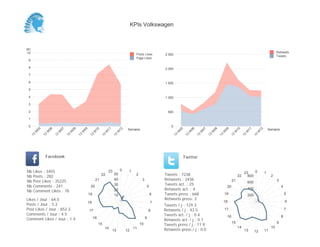 KPIs Volkswagen



(K)
 10                                                                                                                                                                                                                Retweets
                                                                                                 Posts Likes      2 500                                                                                            Tweets
                                                                                                 Page Likes
 9

 8                                                                                                                2 000
 7

 6                                                                                                                1 500

 5

 4                                                                                                                1 000

 3

 2                                                                                                                  500

 1

 0                                                                                                                    0
                                                                                           Semaine                                                                                                           Semaine
           05


                     06


                               07


                                         08


                                                   09


                                                             10


                                                                        11


                                                                                     12




                                                                                                                            05


                                                                                                                                      06


                                                                                                                                                07


                                                                                                                                                          08


                                                                                                                                                                    09


                                                                                                                                                                              10


                                                                                                                                                                                         11


                                                                                                                                                                                                    12
       W


                 W


                           W


                                     W


                                               W


                                                             W


                                                                       W


                                                                                 W




                                                                                                                          W


                                                                                                                                   W


                                                                                                                                            W


                                                                                                                                                      W


                                                                                                                                                                W


                                                                                                                                                                          W


                                                                                                                                                                                     W


                                                                                                                                                                                                W
      13


                13


                          13


                                    13


                                              13


                                                        13


                                                                   13


                                                                                13




                                                                                                                       13


                                                                                                                                 13


                                                                                                                                           13


                                                                                                                                                     13


                                                                                                                                                               13


                                                                                                                                                                         13


                                                                                                                                                                                    13


                                                                                                                                                                                              13
                 Facebook                                                                                                        Twitter


Nb     Likes : 3455                                                        23        0     1                                                                                               0
                                                                                                                                                                                     23                  1
Nb     Posts : 282
                                                                   22           50               2                Tweets : 7238                                                22      800                    2
Nb     Post Likes : 35225                                     21                40                    3           Retweets : 2436                                         21                                       3
                                                                                                                                                                                         600
Nb     Comments : 241                                    20                     30                        5
                                                                                                                  Tweets act. : 25
                                                                                                                                                                     20                                                4
Nb     Comment Likes : 78                                                       20                                Retweets act. : 4                                                      400
                                                        19                      10                            6   Tweets press : 668                                19                   200                               5
Likes / Jour : 64.0                                                                                               Retweets press: 2
                                                        18                                                    7                                                     18                                                     6
Posts / Jour : 5.2                                                                                                Tweets / j : 129.3
Post Likes / Jour : 652.3                               17                                                    8   Retweets / j : 43.5                               17                                                     7
Comments / Jour : 4.5                                                                                             Tweets act. / j : 0.4                                                                                8
                                                                                                                                                                     16
Comment Likes / Jour : 1.4                                   16                                           9
                                                                                                                  Retweets act. / j : 0.1
                                                                                                                                                                          15                                       9
                                                                  15                                 10           Tweets press / j : 11.9
                                                                       14                       11                                                                             14                             10
                                                                             13           12                      Retweets press / j : 0.0                                           13        12        11
 