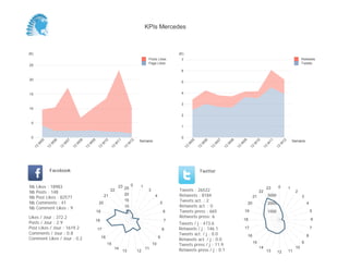 KPIs Mercedes



(K)                                                                                                           (K)
                                                                                             Posts Likes       7                                                                                                Retweets
                                                                                             Page Likes                                                                                                         Tweets
25
                                                                                                               6

20
                                                                                                               5


15                                                                                                             4


                                                                                                               3
10
                                                                                                               2

 5
                                                                                                               1


 0                                                                                                             0
                                                                                        Semaine                                                                                                           Semaine
           05


                     06


                               07


                                         08


                                                   09


                                                             10


                                                                        11


                                                                                  12




                                                                                                                         05


                                                                                                                                   06


                                                                                                                                             07


                                                                                                                                                       08


                                                                                                                                                                 09


                                                                                                                                                                            10


                                                                                                                                                                                      11


                                                                                                                                                                                                 12
       W


                 W


                           W


                                     W


                                               W


                                                             W


                                                                       W


                                                                              W




                                                                                                                     W


                                                                                                                               W


                                                                                                                                         W


                                                                                                                                                   W


                                                                                                                                                             W


                                                                                                                                                                           W


                                                                                                                                                                                     W


                                                                                                                                                                                             W
      13


                13


                          13


                                    13


                                              13


                                                        13


                                                                   13


                                                                             13




                                                                                                                    13


                                                                                                                              13


                                                                                                                                        13


                                                                                                                                                  13


                                                                                                                                                            13


                                                                                                                                                                       13


                                                                                                                                                                                 13


                                                                                                                                                                                           13
                 Facebook                                                                                                      Twitter


Nb     Likes : 18983                                                       23 25 0      1                                                                                            23      0        1
Nb     Posts : 148
                                                                   22                        3                Tweets : 26522                                                    22                         2
Nb     Post Likes : 82577                                     21             20                   4           Retweets : 8184                                              21         3000                      3
Nb     Comments : 41                                     20
                                                                             15
                                                                                                      5
                                                                                                              Tweets act. : 2
                                                                                                                                                                      20              2000                          4
Nb     Comment Likes : 9                                                     10                               Retweets act. : 0
                                                        19                        5                       6   Tweets press : 665                                  19                  1000                              5
Likes / Jour : 372.2                                                                                          Retweets press: 6
                                                        18                                                7                                                      18                                                     6
Posts / Jour : 2.9                                                                                            Tweets / j : 473.6
Post Likes / Jour : 1619.2                              17                                                8   Retweets / j : 146.1                                17                                                    7
Comments / Jour : 0.8                                                                                         Tweets act. / j : 0.0                                                                                 8
                                                                                                                                                                      16
Comment Likes / Jour : 0.2                                   16                                       9
                                                                                                              Retweets act. / j : 0.0
                                                                                                                                                                           15                                   9
                                                                  15                             10           Tweets press / j : 11.9
                                                                       14                   11                                                                                  14                         10
                                                                             13        12                     Retweets press / j : 0.1                                               13      12       11
 