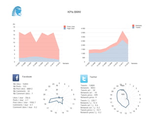 KPIs BMW



(K)
                                                                                                                                                                                                                    Retweets
18                                                                                                 Posts Likes
                                                                                                                                                                                                                    Tweets
                                                                                                   Page Likes      4 000
16
                                                                                                                   3 500
14
                                                                                                                   3 000
12
                                                                                                                   2 500
10
                                                                                                                   2 000
 8
                                                                                                                   1 500
 6

 4                                                                                                                 1 000

 2                                                                                                                   500

 0                                                                                                                     0
                                                                                          Semaine                                                                                                             Semaine
           05


                     06


                               07


                                         08


                                                   09


                                                              10


                                                                        11


                                                                                  12




                                                                                                                             05


                                                                                                                                       06


                                                                                                                                                 07


                                                                                                                                                           08


                                                                                                                                                                     09


                                                                                                                                                                               10


                                                                                                                                                                                          11


                                                                                                                                                                                                     12
       W


                 W


                           W


                                     W


                                               W


                                                             W


                                                                       W


                                                                                  W




                                                                                                                           W


                                                                                                                                    W


                                                                                                                                             W


                                                                                                                                                       W


                                                                                                                                                                 W


                                                                                                                                                                           W


                                                                                                                                                                                      W


                                                                                                                                                                                                 W
      13


                13


                          13


                                    13


                                              13


                                                        13


                                                                   13


                                                                             13




                                                                                                                        13


                                                                                                                                  13


                                                                                                                                            13


                                                                                                                                                      13


                                                                                                                                                                13


                                                                                                                                                                          13


                                                                                                                                                                                     13


                                                                                                                                                                                               13
                 Facebook                                                                                                         Twitter


Nb     Likes : 16403                                                    23            0        4                                                                                            0
                                                                                                                                                                                      23                  1
Nb     Posts : 123                                                22          30                    7              Tweets : 12809                                               22     1500                    2
Nb     Post Likes : 88812                                                                                          Retweets : 4053                                         21                                       3
Nb     Comments : 32
                                                             21               20                         8         Tweets act. : 34                                                   1000
                                                                                                                                                                      20                                                4
Nb     Comment Likes : 7                                                                                           Retweets act. : 10
                                                                              10                                                                                                          500
                                                        20                                                   9     Tweets press : 599                                19                                                     5
Likes / Jour : 356.6                                                                                               Retweets press: 9
                                                        19                                                    10                                                     18                                                     6
Posts / Jour : 2.7                                                                                                 Tweets / j : 228.7
Post Likes / Jour : 1930.7                                                                                         Retweets / j : 72.4                               17                                                     7
                                                         18                                                  11
Comments / Jour : 0.7                                                                                              Tweets act. / j : 0.6                                                                                8
                                                                                                                                                                      16
Comment Likes / Jour : 0.2                                    17                                        12         Retweets act. / j : 0.2
                                                                                                                                                                           15                                       9
                                                                                                                   Tweets press / j : 10.7
                                                                   16                              13                                                                           14                             10
                                                                             15           14                       Retweets press / j : 0.2                                           13        12        11
 