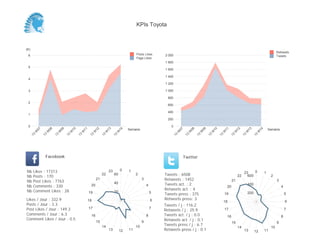 KPIs Toyota



(K)
                                                                                                                                                                                                                  Retweets
 6                                                                                              Posts Likes      2 000                                                                                            Tweets
                                                                                                Page Likes
                                                                                                                 1 800
 5
                                                                                                                 1 600

                                                                                                                 1 400
 4
                                                                                                                 1 200

 3                                                                                                               1 000

                                                                                                                   800
 2
                                                                                                                   600

                                                                                                                   400
 1
                                                                                                                   200

 0                                                                                                                   0
                                                                                           Semaine                                                                                                          Semaine
           07


                     08


                               09


                                         10


                                                   11


                                                             12


                                                                           13


                                                                                     14




                                                                                                                           07


                                                                                                                                     08


                                                                                                                                               09


                                                                                                                                                         10


                                                                                                                                                                   11


                                                                                                                                                                             12


                                                                                                                                                                                        13


                                                                                                                                                                                                   14
       W


                 W


                           W


                                     W


                                               W


                                                             W


                                                                       W


                                                                                 W




                                                                                                                         W


                                                                                                                                  W


                                                                                                                                           W


                                                                                                                                                     W


                                                                                                                                                               W


                                                                                                                                                                         W


                                                                                                                                                                                    W


                                                                                                                                                                                               W
      13


                13


                          13


                                    13


                                              13


                                                        13


                                                                      13


                                                                                13




                                                                                                                      13


                                                                                                                                13


                                                                                                                                          13


                                                                                                                                                    13


                                                                                                                                                              13


                                                                                                                                                                        13


                                                                                                                                                                                   13


                                                                                                                                                                                             13
                 Facebook                                                                                                       Twitter


Nb     Likes : 17313                                                        23        0    1                                                                                              0
                                                                                                                                                                                    23                  1
Nb     Posts : 170
                                                                      22         60             2                Tweets : 6508                                                22      600                    2
Nb     Post Likes : 7763
                                                                 21                                  3           Retweets : 1452                                         21                                       3
Nb     Comments : 330                                    20
                                                                                 40
                                                                                                         4       Tweets act. : 2                                                        400
                                                                                                                                                                    20                                                4
Nb     Comment Likes : 28                                                                                        Retweets act. : 4
                                                        19                       20                          5   Tweets press : 375                                19                   200                               5
Likes / Jour : 332.9                                    18                                                   6   Retweets press: 3
                                                                                                                                                                   18                                                     6
Posts / Jour : 3.3                                                                                               Tweets / j : 116.2
Post Likes / Jour : 149.3                               17                                                   7
                                                                                                                 Retweets / j : 25.9                               17                                                     7
Comments / Jour : 6.3                                    16                                              8       Tweets act. / j : 0.0                                                                                8
                                                                                                                                                                    16
Comment Likes / Jour : 0.5                                                                                       Retweets act. / j : 0.1
                                                                 15                                  9                                                                   15                                       9
                                                                      14                        10               Tweets press / j : 6.7
                                                                                                                                                                              14                             10
                                                                            13        12   11                    Retweets press / j : 0.1                                           13        12        11
 