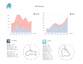 KPIs Hyundai



                                                                                           Posts Likes     800                                                                                                 Retweets
                                                                                           Page Likes                                                                                                          Tweets
1 000                                                                                                      700


 800                                                                                                       600

                                                                                                           500
 600
                                                                                                           400
 400
                                                                                                           300

 200
                                                                                                           200


     0                                                                                                     100

                                                                                                             0
                                                                                     Semaine                                                                                                             Semaine
          07


                    08


                              09


                                        10


                                                  11


                                                            12


                                                                      13


                                                                                14




                                                                                                                      07


                                                                                                                                08


                                                                                                                                          09


                                                                                                                                                    10


                                                                                                                                                              11


                                                                                                                                                                         12


                                                                                                                                                                                   13


                                                                                                                                                                                                14
         W


                W


                          W


                                    W


                                              W


                                                        W


                                                                  W


                                                                            W




                                                                                                                  W


                                                                                                                            W


                                                                                                                                      W


                                                                                                                                                W


                                                                                                                                                          W


                                                                                                                                                                        W


                                                                                                                                                                                  W


                                                                                                                                                                                            W
     13


               13


                         13


                                   13


                                             13


                                                       13


                                                                 13


                                                                           13




                                                                                                                 13


                                                                                                                           13


                                                                                                                                     13


                                                                                                                                               13


                                                                                                                                                         13


                                                                                                                                                                    13


                                                                                                                                                                              13


                                                                                                                                                                                        13
               Facebook                                                                                                    Twitter


Nb   Likes : 1184                                                     23        0     2                                                                                                     0
                                                                                                                                                                                  23                 1
Nb   Posts : 115                                             22            30               4              Tweets : 2376                                                     22                           2
Nb   Post Likes : 4686                                                                                     Retweets : 504                                               21            200                      3
                                                        21                                       7
Nb   Comments : 172                                                        20                              Tweets act. : 52                                                           150
                                                                                                                                                                   20                                              4
Nb   Comment Likes : 58                            20                                                 8    Retweets act. : 15                                                         100
                                                                           10                              Tweets press : 122                                 19                                                       5
                                                                                                                                                                                       50
Likes / Jour : 21.9                                19                                                 9    Retweets press: 3
                                                                                                                                                              18                                                       6
Posts / Jour : 2.1                                                                                         Tweets / j : 42.4
Post Likes / Jour : 86.8                           18                                                 10   Retweets / j : 9.0                                 17                                                       7
Comments / Jour : 3.2                                                                                      Tweets act. / j : 0.9                                                                                   8
                                                                                                                                                                   16
Comment Likes / Jour : 1.1                              17                                       11
                                                                                                           Retweets act. / j : 0.3
                                                                                                                                                                        15                                     9
                                                             16                             12             Tweets press / j : 2.2
                                                                                                                                                                             14                           10
                                                                      15        14    13                   Retweets press / j : 0.1                                               13        12       11
 