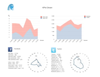 KPIs Citroen



(K)
  9                                                                                                              3 000                                                                                            Retweets
                                                                                                Posts Likes
                                                                                                                                                                                                                  Tweets
                                                                                                Page Likes
 8
                                                                                                                 2 500
 7

 6
                                                                                                                 2 000
 5

 4                                                                                                               1 500

 3
                                                                                                                 1 000
 2

 1
                                                                                                                   500
 0

                                                                                                                     0
                                                                                           Semaine                                                                                                          Semaine
           07


                     08


                               09


                                         10


                                                   11


                                                             12


                                                                           13


                                                                                     14




                                                                                                                           07


                                                                                                                                     08


                                                                                                                                               09


                                                                                                                                                         10


                                                                                                                                                                   11


                                                                                                                                                                             12


                                                                                                                                                                                        13


                                                                                                                                                                                                   14
       W


                 W


                           W


                                     W


                                               W


                                                             W


                                                                       W


                                                                                 W




                                                                                                                         W


                                                                                                                                  W


                                                                                                                                           W


                                                                                                                                                     W


                                                                                                                                                               W


                                                                                                                                                                         W


                                                                                                                                                                                    W


                                                                                                                                                                                               W
      13


                13


                          13


                                    13


                                              13


                                                        13


                                                                      13


                                                                                13




                                                                                                                      13


                                                                                                                                13


                                                                                                                                          13


                                                                                                                                                    13


                                                                                                                                                              13


                                                                                                                                                                        13


                                                                                                                                                                                   13


                                                                                                                                                                                             13
                 Facebook                                                                                                       Twitter


Nb     Likes : 11710                                                        23        0    1                                                                                                  0
                                                                                                                                                                                    23                  1
Nb     Posts : 385
                                                                      22                        2                Tweets : 12160                                               22                             2
Nb     Post Likes : 32193
                                                                 21             100                  3           Retweets : 3986                                         21         1000                          3
Nb     Comments : 645                                    20                                              4       Tweets act. : 448
                                                                                                                                                                    20                                                4
Nb     Comment Likes : 225                                                       50                              Retweets act. : 5
                                                        19                                                   5                                                                          500
                                                                                                                 Tweets press : 562                                19                                                     5
Likes / Jour : 209.1                                    18                                                   6   Retweets press: 5
                                                                                                                                                                   18                                                     6
Posts / Jour : 6.9                                                                                               Tweets / j : 217.1
Post Likes / Jour : 574.9                               17                                                   7
                                                                                                                 Retweets / j : 71.2                               17                                                     7
Comments / Jour : 11.5                                   16                                              8       Tweets act. / j : 8.0                                                                                8
                                                                                                                                                                    16
Comment Likes / Jour : 4.0                                                                                       Retweets act. / j : 0.1
                                                                 15                                  9                                                                   15                                       9
                                                                      14                        10               Tweets press / j : 10.0
                                                                                                                                                                              14                             10
                                                                            13        12   11                    Retweets press / j : 0.1                                           13        12        11
 
