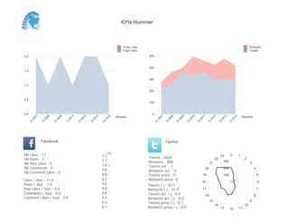 KPIs Hummer



                                                                                 Posts Likes                                                                                                       Retweets
                                                                                 Page Likes                                                                                                        Tweets

2,0                                                                                            500



                                                                                               400
1,5

                                                                                               300

1,0
                                                                                               200


0,5
                                                                                               100



0,0                                                                                              0
                                                                             Semaine                                                                                                         Semaine
           07



                     08



                               09



                                         11



                                                   12



                                                             13



                                                                       14




                                                                                                          07


                                                                                                                    08


                                                                                                                              09


                                                                                                                                        10


                                                                                                                                                  11


                                                                                                                                                             12


                                                                                                                                                                       13


                                                                                                                                                                                    14
       W



                 W



                           W



                                     W



                                               W



                                                         W



                                                                   W




                                                                                                      W


                                                                                                                W


                                                                                                                          W


                                                                                                                                    W


                                                                                                                                              W


                                                                                                                                                            W


                                                                                                                                                                      W


                                                                                                                                                                                W
      13



                13



                          13



                                    13



                                              13



                                                        13



                                                                  13




                                                                                                     13


                                                                                                               13


                                                                                                                         13


                                                                                                                                   13


                                                                                                                                             13


                                                                                                                                                        13


                                                                                                                                                                  13


                                                                                                                                                                            13
                Facebook                                                                                       Twitter


Nb    Likes : 11                                                        13                                                                                                      0
                                                                  1.2                                                                                                 23                 1
Nb    Posts : 1                                                                                Tweets : 2424                                                     22                           2
                                                                  1.1                          Retweets : 888                                                             300
Nb    Post Likes : 0                                                                                                                                        21                                     3
Nb    Comments : 0
                                                                  1.0                          Tweets act. : 1                                                            200
                                                                                                                                                       20                                              4
Nb    Comment Likes : 0
                                                                  0.9                          Retweets act. : 0
                                                                  0.8                          Tweets press : 5                                   19                      100                              5
Likes / Jour : 11.0                                               0.7                          Retweets press: 0
                                                                                                                                                  18                                                       6
Posts / Jour : 1.0                                                0.6                          Tweets / j : 43.3
Post Likes / Jour : 0.0                                           0.5                          Retweets / j : 15.9                                17                                                       7
Comments / Jour : 0.0                                             0.4                          Tweets act. / j : 0.0                                                                                   8
                                                                                                                                                       16
Comment Likes / Jour : 0.0                                        0.3                          Retweets act. / j : 0.0
                                                                                                                                                            15                                     9
                                                                  0.2                          Tweets press / j : 0.1
                                                                                                                                                                 14                           10
                                                                  0.1                          Retweets press / j : 0.0                                               13        12       11
 