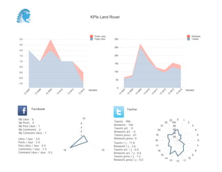 KPIs Land Rover



                                                                             Posts Likes                                                                                                    Retweets
3,0                                                                          Page Likes    300                                                                                              Tweets

2,5
                                                                                           250
2,0

1,5                                                                                        200

1,0
                                                                                           150
0,5

0,0                                                                                        100

-0,5
                                                                                            50
-1,0

                                                                                             0
                                                                         Semaine                                                                                                      Semaine
            07



                       08



                                 09



                                           12



                                                          13



                                                                    14




                                                                                                      07


                                                                                                                08


                                                                                                                          09


                                                                                                                                    10


                                                                                                                                              11


                                                                                                                                                         12


                                                                                                                                                                   13


                                                                                                                                                                             14
        W



                   W



                             W



                                       W



                                                      W



                                                                W




                                                                                                  W


                                                                                                            W


                                                                                                                      W


                                                                                                                                W


                                                                                                                                          W


                                                                                                                                                        W


                                                                                                                                                                  W


                                                                                                                                                                         W
       13



                  13



                            13



                                      13



                                                     13



                                                               13




                                                                                                 13


                                                                                                           13


                                                                                                                     13


                                                                                                                               13


                                                                                                                                         13


                                                                                                                                                    13


                                                                                                                                                              13


                                                                                                                                                                        13
                 Facebook                                                                                  Twitter


Nb     Likes : 6                                                    12                                                                                                  0
                                                                                                                                                                  23              1
Nb     Posts : 4                                                                           Tweets : 996                                                      22     100                2
                                                                4
Nb     Post Likes : 1                                                                      Retweets : 146                                               21           80                     3
Nb     Comments : 2
                                                                3                          Tweets act. : 0                                                           60
                                                                                                                                                   20                                           4
Nb     Comment Likes : 1
                                                                2                          Retweets act. : 0                                                         40
                                                                1                          Tweets press : 67                                  19                                                    5
                                                                                                                                                                     20
Likes / Jour : 3.0                                                                         Retweets press: 0
                                                                                                                                              18                                                    6
Posts / Jour : 2.0                                                                         Tweets / j : 17.8
Post Likes / Jour : 0.5                                                                    Retweets / j : 2.6                                 17                                                    7
Comments / Jour : 1.0                           16                                 15      Tweets act. / j : 0.0                                                                                8
                                                                                                                                                   16
Comment Likes / Jour : 0.5                                                                 Retweets act. / j : 0.0
                                                                                                                                                        15                                  9
                                                                                           Tweets press / j : 1.2
                                                                                                                                                             14                        10
                                                                                           Retweets press / j : 0.0                                               13    12        11
 