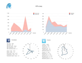 KPIs Jeep



1 200                                                                                      Posts Likes     700                                                                                              Retweets
                                                                                           Page Likes                                                                                                       Tweets

1 000                                                                                                      600


                                                                                                           500
 800

                                                                                                           400
 600
                                                                                                           300

 400
                                                                                                           200

 200
                                                                                                           100


     0                                                                                                       0
                                                                                     Semaine                                                                                                          Semaine
          07


                    08


                              09


                                        10


                                                  11


                                                            12


                                                                      13


                                                                                14




                                                                                                                      07


                                                                                                                                08


                                                                                                                                          09


                                                                                                                                                    10


                                                                                                                                                              11


                                                                                                                                                                         12


                                                                                                                                                                                   13


                                                                                                                                                                                             14
         W


                W


                          W


                                    W


                                              W


                                                        W


                                                                  W


                                                                            W




                                                                                                                  W


                                                                                                                            W


                                                                                                                                      W


                                                                                                                                                W


                                                                                                                                                          W


                                                                                                                                                                        W


                                                                                                                                                                                  W


                                                                                                                                                                                         W
     13


               13


                         13


                                   13


                                             13


                                                       13


                                                                 13


                                                                           13




                                                                                                                 13


                                                                                                                           13


                                                                                                                                     13


                                                                                                                                               13


                                                                                                                                                         13


                                                                                                                                                                    13


                                                                                                                                                                              13


                                                                                                                                                                                        13
               Facebook                                                                                                    Twitter


Nb   Likes : 569                                                      23        0     1                                                                                                 0
                                                                                                                                                                                  23              1
Nb   Posts : 62                                              22            20               2              Tweets : 2019                                                     22     250                2
Nb   Post Likes : 2563                                                     15                              Retweets : 644                                               21          200                     3
                                                        21                                       7
Nb   Comments : 37                                                                                         Tweets act. : 0                                                          150
                                                                           10                                                                                      20                                           4
Nb   Comment Likes : 3                             20                                                 8    Retweets act. : 0                                                        100
                                                                            5                              Tweets press : 62                                  19                                                    5
                                                                                                                                                                                     50
Likes / Jour : 14.6                                19                                                 9    Retweets press: 0
                                                                                                                                                              18                                                    6
Posts / Jour : 1.6                                                                                         Tweets / j : 36.1
Post Likes / Jour : 65.7                           18                                                 10   Retweets / j : 11.5                                17                                                    7
Comments / Jour : 0.9                                                                                      Tweets act. / j : 0.0                                                                                8
                                                                                                                                                                   16
Comment Likes / Jour : 0.1                              17                                       11
                                                                                                           Retweets act. / j : 0.0
                                                                                                                                                                        15                                  9
                                                             16                             12             Tweets press / j : 1.1
                                                                                                                                                                             14                        10
                                                                      15        14    13                   Retweets press / j : 0.0                                               13    12        11
 