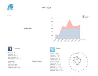 KPIs Dodge



Semaine
                                                                                                                                                                               Retweets
                                                                                                                                                                               Tweets
                                                                             1 200


                                                                             1 000


                                                                                 800


                          No data to display                                     600


                                                                                 400


                                                                                 200


                                                                                  0
                                                                                                                                                                         Semaine




                                                                                        07


                                                                                                  08


                                                                                                            09


                                                                                                                      10


                                                                                                                                11


                                                                                                                                          12


                                                                                                                                                     13


                                                                                                                                                                14
                                                                                       W


                                                                                               W


                                                                                                        W


                                                                                                                  W


                                                                                                                            W


                                                                                                                                      W


                                                                                                                                                 W


                                                                                                                                                            W
                                                                                   13


                                                                                             13


                                                                                                       13


                                                                                                                 13


                                                                                                                           13


                                                                                                                                     13


                                                                                                                                                13


                                                                                                                                                          13
            Facebook                                                                         Twitter


 Nb   Likes : 0                                                                                                                                  23    0             1
 Nb   Posts : 0                                                              Tweets : 4000                                                 22      600                    2
 Nb   Post Likes : 0                                                         Retweets : 1302                                          21                                       3
 Nb   Comments : 0                                                           Tweets act. : 0                                                         400
                                                                                                                                 20                                                4
 Nb   Comment Likes : 0                                                      Retweets act. : 0
                                                                             Tweets press : 28                                  19                   200                               5
 Likes / Jour :                                No data to display            Retweets press: 0
                                                                                                                                18                                                     6
 Posts / Jour :                                                              Tweets / j : 71.4
 Post Likes / Jour :                                                         Retweets / j : 23.3                                17                                                     7
 Comments / Jour :                                                           Tweets act. / j : 0.0                                                                                 8
                                                                                                                                 16
 Comment Likes / Jour :                                                      Retweets act. / j : 0.0
                                                                                                                                      15                                       9
                                                                             Tweets press / j : 0.5
                                                                                                                                           14                             10
                                                                             Retweets press / j : 0.0                                            13        12        11
 